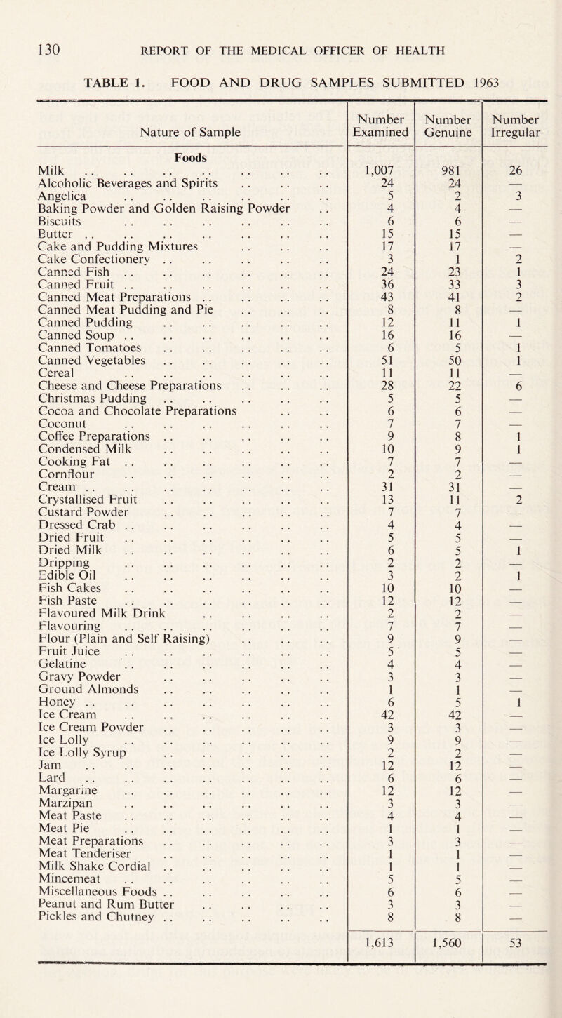 TABLE 1. FOOD AND DRUG SAMPLES SUBMITTED 1963 Nature of Sample Number Examined Number Genuine Number Irregular Foods Milk. 1,007 981 26 Alcoholic Beverages and Spirits 24 24 — Angelica 5 2 3 Baking Powder and Golden Raising Powder 4 4 — Biscuits 6 6 — Butter .. 15 15 — Cake and Pudding Mixtures 17 17 — Cake Confectionery .. 3 1 2 Canned Fish .. 24 23 1 Canned Fruit .. 36 33 3 Canned Meat Preparations .. 43 41 2 Canned Meat Pudding and Pie 8 8 — Canned Pudding 12 11 1 Canned Soup . . 16 16 ■—- Canned Tomatoes 6 5 1 Canned Vegetables 51 50 1 Cereal 11 11 — Cheese and Cheese Preparations 28 22 6 Christmas Pudding 5 5 — Cocoa and Chocolate Preparations 6 6 — Coconut 7 7 — Coffee Preparations .. 9 8 1 Condensed Milk 10 9 1 Cooking Fat .. 7 7 — Cornflour 2 2 — Cream .. 31 31 — Crystallised Fruit 13 11 2 Custard Powder 7 7 — Dressed Crab .. 4 4 — Dried Fruit 5 5 — Dried Milk 6 5 1 Dripping 2 2 — Edible Oil 3 2 1 Fish Cakes 10 10 — Fish Paste 12 12 — Flavoured Milk Drink 2 2 — Flavouring 7 7 — Flour (Plain and Self Raising) 9 9 — Fruit Juice 5' 5 — Gelatine 4 4 — Gravy Powder 3 3 — Ground Almonds 1 1 — Honey .. 6 5 1 Ice Cream 42 42 — Ice Cream Powder 3 3 — Ice Lolly 9 9 — Ice Lolly Syrup 2 2 — Jam 12 12 — Lard 6 6 — Margarine 12 12 — Marzipan 3 3 — Meat Paste 4 4 — Meat Pie 1 1 — Meat Preparations 3 3 — Meat Tenderiser 1 1 — Milk Shake Cordial .. 1 1 _ Mincemeat 5 5 _ Miscellaneous Foods .. 6 6 _ Peanut and Rum Butter 3 3 _ Pickles and Chutney .. 8 8 — 1,613 1,560 53