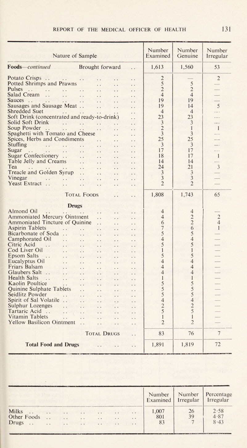 Nature of Sample Number Examined Number Genuine Number Irregular Foods—continued Brought forward 1,613 1,560 53 Potato Crisps .. 2 — 2 Potted Shrimps and Prawns 5 5 — Pulses .. 2 2 — Salad Cream .. 4 4 — Sauces .. 19 19 — Sausages and Sausage Meat . . 19 14 5 Shredded Suet 4 4 — Soft Drink (concentrated and ready-to-drink) 23 23 — Solid Soft Drink 3 3 — Soup Powder .. 2 1 1 Spaghetti with Tomato and Cheese 3 3 — Spices, Herbs and Condiments 25 25 — Stuffing 3 3 — Sugar .. 17 17 — Sugar Confectionery .. 18 17 1 Table Jelly and Creams 14 14 — Tea 24 21 3 Treacle and Golden Syrup .. 3 3 — Vinegar 3 3 — Yeast Extract .. 2 2 — Total Foods 1,808 1,743 65 Drugs Almond Oil 4 4 — Ammoniated Mercury Ointment 4 2 2 Ammoniated Tincture of Quinine . . 6 2 4 Aspirin Tablets 7 6 1 Bicarbonate of Soda .. 5 5 — Camphorated Oil 4 4 — Citric Acid 5 5 — Cod Liver Oil 1 1 — Epsom Salts 5 5 — Eucalyptus Oil 4 4 — Friars Balsam 4 4 — Glaubers Salt .. 4 4 — Health Salts 1 1 — Kaolin Poultice 5 5 — Quinine Sulphate Tablets 5 5 -— Seidlitz Powder 5 5 — Spirit of Sal Volatile .. 4 4 — Sulphur Lozenges 2 2 — Tartaric Acid .. 5 5 — Vitamin Tablets 1 1 — Yellow Basilicon Ointment . . 2 2 — Total Drugs 83 76 7 Total Food and Drugs 1,891 1,819 72 Number Examined Number Irregular Percentage Irregular Milks . . 1,007 26 2-58 Other Foods . . 801 39 4-87 Drugs .. 83 7 8-43