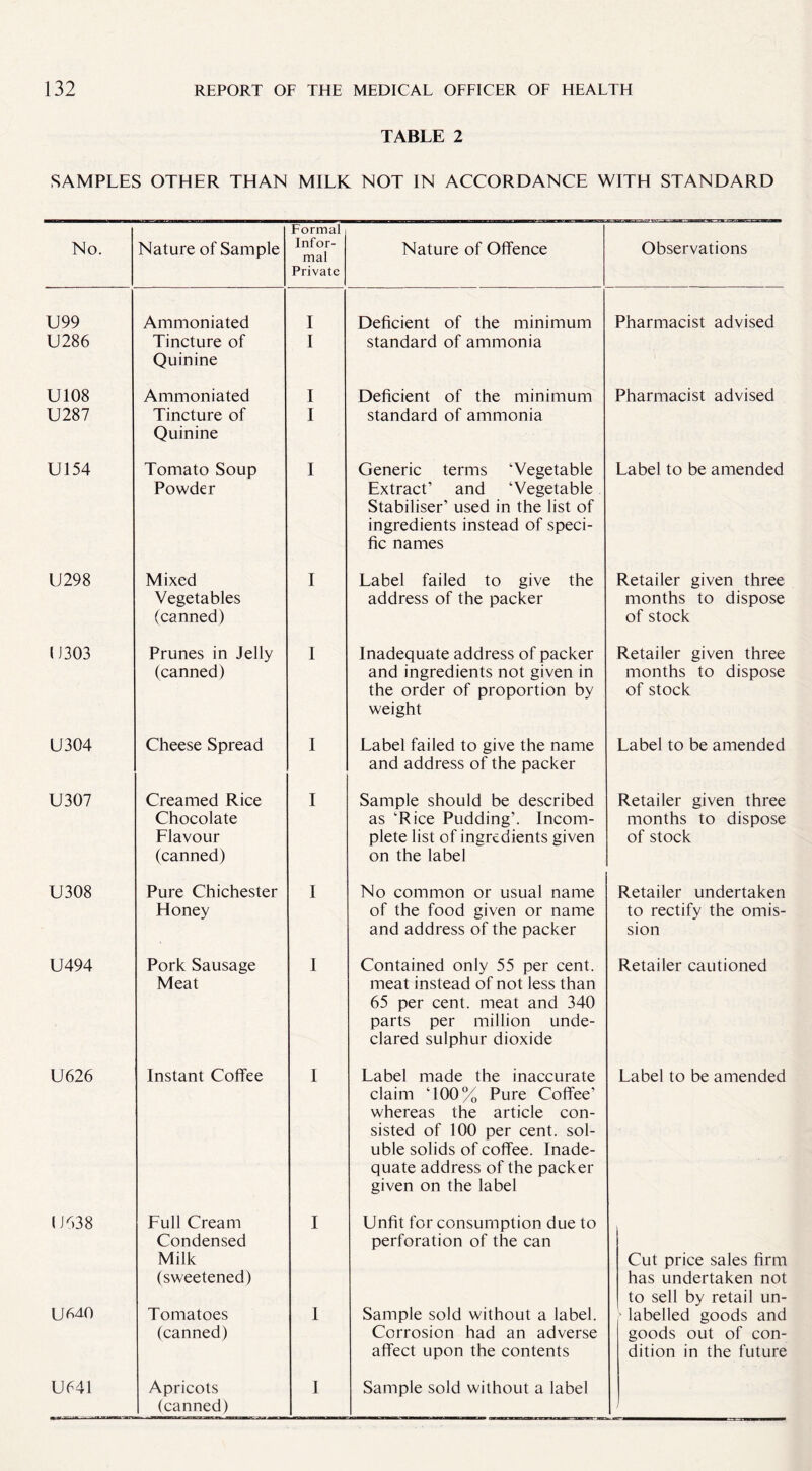 TABLE 2 SAMPLES OTHER THAN MILK NOT IN ACCORDANCE WITH STANDARD Formal No. Nature of Sample Infor¬ mal Private Nature of Offence Observations U99 Ammoniated I Deficient of the minimum Pharmacist advised U286 Tincture of Quinine I standard of ammonia U108 Ammoniated I Deficient of the minimum Pharmacist advised U287 Tincture of Quinine I standard of ammonia U154 Tomato Soup I Generic terms ‘Vegetable Extract’ and ‘Vegetable Label to be amended Powder Stabiliser’ used in the list of ingredients instead of speci¬ fic names U298 Mixed I Label failed to give the Retailer given three Vegetables address of the packer months to dispose (canned) of stock 11303 Prunes in Jelly I Inadequate address of packer Retailer given three (canned) and ingredients not given in months to dispose the order of proportion by weight of stock U304 Cheese Spread I Label failed to give the name Label to be amended and address of the packer U307 Creamed Rice I Sample should be described Retailer given three Chocolate as ‘Rice Pudding’. Incom- months to dispose Flavour plete list of ingredients given of stock (canned) on the label U308 Pure Chichester I No common or usual name Retailer undertaken Honey of the food given or name to rectify the omis- and address of the packer sion U494 Pork Sausage I Contained only 55 per cent. Retailer cautioned Meat meat instead of not less than 65 per cent, meat and 340 parts per million unde¬ clared sulphur dioxide U626 Instant Coffee I Label made the inaccurate Label to be amended claim ‘100% Pure Coffee’ whereas the article con¬ sisted of 100 per cent, sol¬ uble solids of coffee. Inade- quate address of the packer given on the label 11638 Full Cream I Unfit for consumption due to Condensed Milk perforation of the can Cut price sales firm (sweetened) has undertaken not to sell by retail un- U640 Tomatoes I Sample sold without a label. ' labelled goods and (canned) Corrosion had an adverse goods out of con- affect upon the contents dition in the future U641 Apricots I Sample sold without a label (canned)