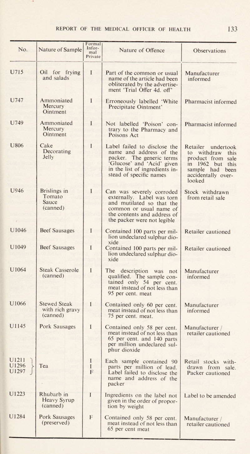 No. Nature of Sample Formal Infor¬ mal Private Nature of Offence Observations U715 Oil for frying and salads I Part of the common or usual name of the article had been obliterated by the advertise¬ ment ‘Trial Offer 4d. off’ Manufacturer informed U747 Ammoniated Mercury Ointment I Erroneously labelled ‘White Precipitate Ointment’ Pharmacist informed U749 Ammoniated Mercury Ointment I Not labelled ‘Poison’ con¬ trary to the Pharmacy and Poisons Act Pharmacist informed U806 Cake Decorating Jelly I Label failed to disclose the name and address of the packer. The generic terms ‘Glucose’ and ‘Acid’ given in the list of ingredients in¬ stead of specific names Retailer undertook to withdraw this product from sale in 1962 but this sample had been accidentally over¬ looked U946 Brislings in Tomato Sauce (canned) I Can was severely corroded externally. Label was torn and mutilated so that the common or usual name of the contents and address of the packer were not legible Stock withdrawn from retail sale U1046 Beef Sausages I Contained 100 parts per mil¬ lion undeclared sulphur dio¬ xide Retailer cautioned U1049 Beef Sausages I Contained 100 parts per mil¬ lion undeclared sulphur dio¬ xide Retailer cautioned U1064 Steak Casserole (canned) I The description was not qualified. The sample con¬ tained only 54 per cent, meat instead of not less than 95 per cent, meat Manufacturer informed U1066 Stewed Steak with rich gravy (canned) 1 Contained only 60 per cent, meat instead of not less than 75 per cent. meat. Manufacturer informed U1145 Pork Sausages I Contained only 58 per cent, meat instead of not less than 65 per cent, and 140 parts per million undeclared sul¬ phur dioxide Manufacturer / retailer cautioned U1211 3 Tea I Each sample contained 90 Retail stocks with- U1296 y I parts per million of lead. drawn from sale. U1297 J F Label failed to disclose the name and address of the packer Packer cautioned U1223 Rhubarb in Heavy Syrup (canned) I Ingredients on the label not given in the order of propor¬ tion by weight Label to be amended U1284 Pork Sausages (preserved) F Contained only 58 per cent, meat instead of not less than 65 per cent meat Manufacturer / retailer cautioned