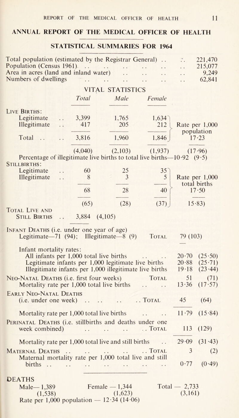 ANNUAL REPORT OF THE MEDICAL OFFICER OF HEALTH STATISTICAL SUMMARIES FOR 1964 Total population (estimated by the Registrar General) Population (Census 1961). Area in acres (land and inland water) Numbers of dwellings VITAL STATISTICS Live Births: Legitimate Illegitimate Total .. Stillbirths: Legitimate Illegitimate Total Live and Still Births Total Male Female 3,399 1,765 1,634) 417 205 212 L r 3,816 1,960 1,846^ (4,040) (2,103) (1,937) timate live births to total live births— 60 25 353 8 3 5 68 28 40 f (65) (28) (37) J 3,884 (4,105) Infant Deaths (i.e. under one year of age) Legitimate—71 (94); Illegitimate—8 (9) Total Infant mortality rates: All infants per 1,000 total live births Legitimate infants per 1,000 legitimate live births Illegitimate infants per 1,000 illegitimate live births Neo-Natal Deaths (i.e. first four weeks) Total Mortality rate per 1,000 total live births Early Neo-Natal Deaths (i.e. under one week) .. .. .. .. Total Mortality rate per 1,000 total live births Perinatal Deaths (i.e. stillbirths and deaths under one week combined) .. .. .. .. Total Mortality rate per 1,000 total live and still births Maternal Deaths .. .. .. .. .. Total Maternal mortality rate per 1,000 total live and still births 221,470 215,077 9,249 62,841 Rate per 1,000 population 17-23 (17-96) 10-92 (9-5) Rate per 1,000 total births 17-50 15-83) 79 (103) 20-70 (25-50) 20-88 (25-71) 19-18 (23-44) 51 (71) 13-36 (17-57) 45 (64) 11-79 (15-84) 113 (129) 29-09 (31-43) 3 (2) 0-77 (0-49) DEATHS Male— 1,389 Female — 1,344 Total — 2,733 (1,538) (1,623) (3,161) Rate per 1,000 population — 12-34 (14-06)