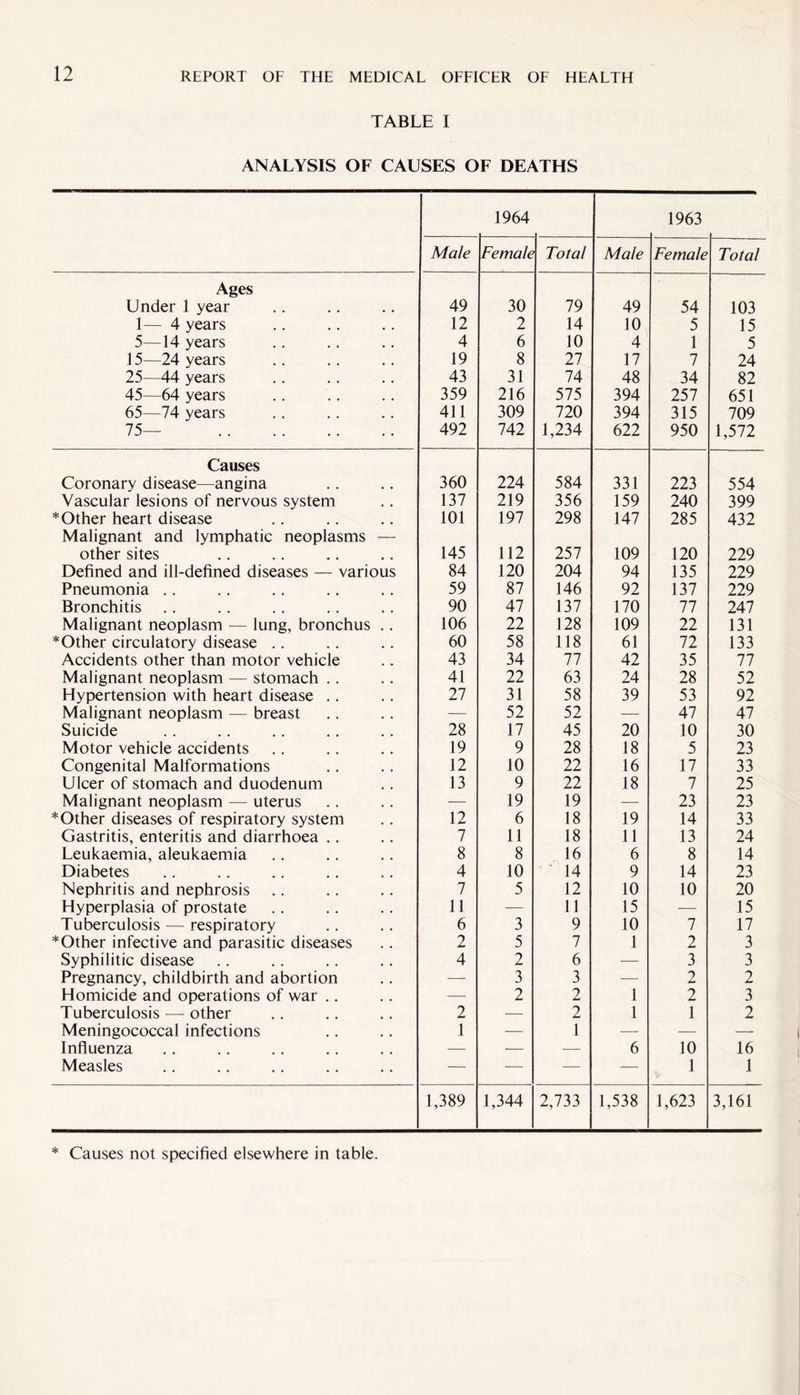 TABLE I ANALYSIS OF CAUSES OF DEATHS Ages Under 1 year 1— 4 years 5—14 years 15—24 years 25—44 years 45—64 years 65—74 years 75- Causes Coronary disease—angina Vascular lesions of nervous system * Other heart disease Malignant and lymphatic neoplasms — other sites Defined and ill-defined diseases — various Pneumonia Bronchitis Malignant neoplasm — lung, bronchus .. * Other circulatory disease Accidents other than motor vehicle Malignant neoplasm — stomach Hypertension with heart disease Malignant neoplasm — breast Suicide Motor vehicle accidents Congenital Malformations Ulcer of stomach and duodenum Malignant neoplasm — uterus * Other diseases of respiratory system Gastritis, enteritis and diarrhoea Leukaemia, aleukaemia Diabetes Nephritis and nephrosis Hyperplasia of prostate Tuberculosis — respiratory *Other infective and parasitic diseases Syphilitic disease Pregnancy, childbirth and abortion Homicide and operations of war Tuberculosis — other Meningococcal infections Influenza Measles 1964 1963 Male Female Total Male Female Total 49 30 79 49 54 103 12 2 14 10 5 15 4 6 10 4 1 5 19 8 27 17 7 24 43 31 74 48 34 82 359 216 575 394 257 651 411 309 720 394 315 709 492 742 1,234 622 950 1,572 360 224 584 331 223 554 137 219 356 159 240 399 101 197 298 147 285 432 145 112 257 109 120 229 84 120 204 94 135 229 59 87 146 92 137 229 90 47 137 170 77 247 106 22 128 109 22 131 60 58 118 61 72 133 43 34 77 42 35 77 41 22 63 24 28 52 27 31 58 39 53 92 — 52 52 — 47 47 28 17 45 20 10 30 19 9 28 18 5 23 12 10 22 16 17 33 13 9 22 18 7 25 — 19 19 — 23 23 12 6 18 19 14 33 7 11 18 11 13 24 8 8 16 6 8 14 4 10 ' 14 9 14 23 7 5 12 10 10 20 11 — 11 15 — 15 6 3 9 10 7 17 2 5 7 1 2 3 4 2 6 — 3 3 — 3 3 — 2 2 — 2 2 1 2 3 2 1 — 2 1 1 1 2 ._ 6 10 16 — — — — 1 1 1,389 1,344 2,733 1,538 1,623 3,161 * Causes not specified elsewhere in table.