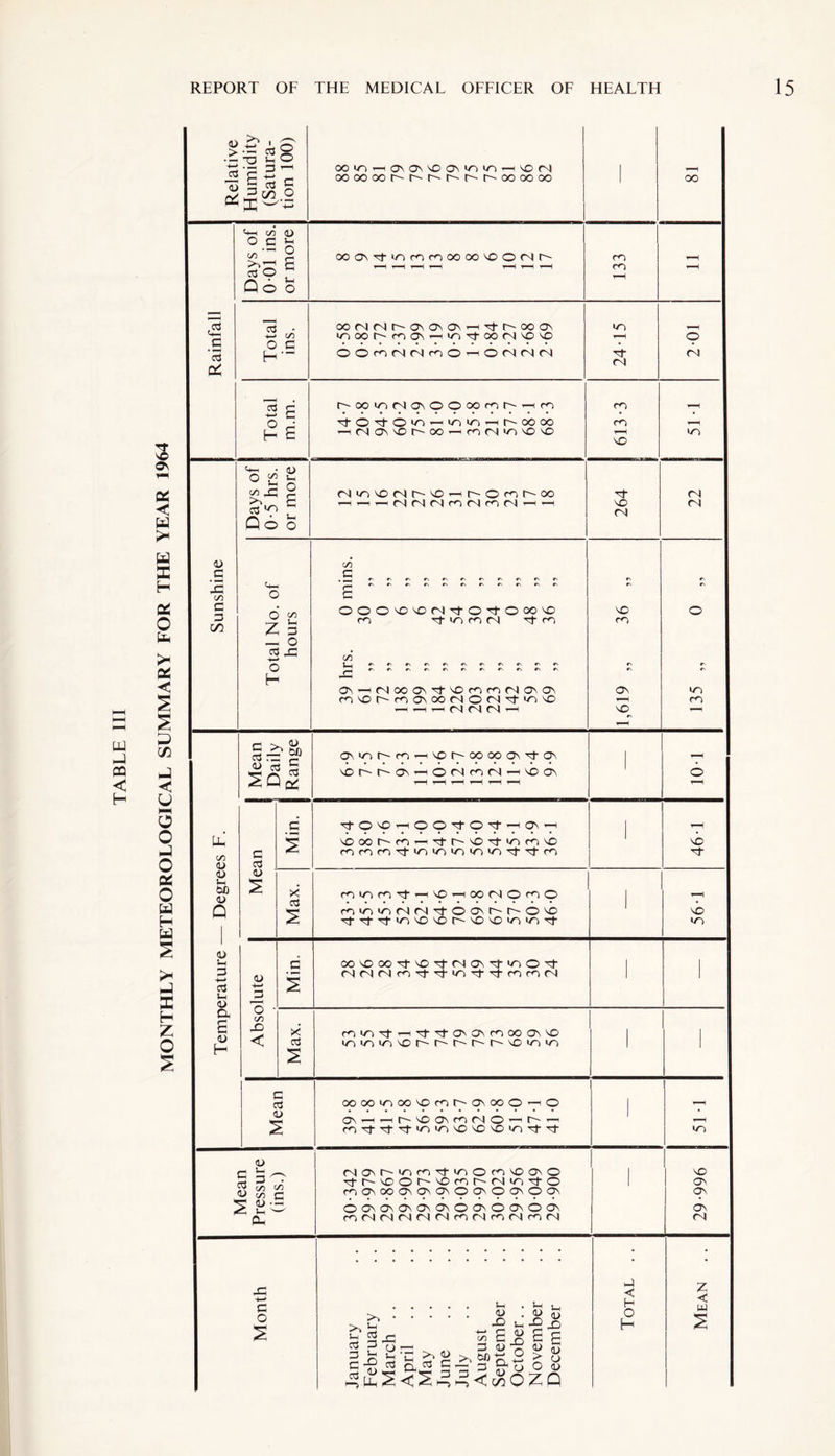 MONTHLY METEOROLOGICAL SUMMARY FOR THE YEAR 1964 4> > .•t; 30 £ £ ~ OOiOriOMJ\VOO\^iriT-(VD(N oooooot^r'i^r't^r'oooooo oo 4— C 3 w c 2 C/5 c 3 00 ° c ^ C/5  3 O Q © o £ j-i o 3 * -t-< </5 o c 2 £ H £ o £ C/5 ,3 >N cd 4) Lh O 4 o O c/5 “7 *-> Z 3 _ O 3 X3 4—* O H co^d’^mmocoovooNf^ ooMcNr^oO'O'-^d'r^coo' moot^moN^iinrtoocN^DVD OOmNNMO^OMNM t^»^(N05OO00mi^Hm d’Od'O^'H'O'n^r^oooo r-(MON^Ol^OO^-(m(N'O^OVD <N <r> \o M r- \C' — O ^ r~ oo —-ci ci ci m n cc ci — — C/5 3 OOOMJ'OfSd-Od-Ooo^ cc Tt >t> m <N rf m C/5 V-1 O\rH(N00^d-'OMMMO5O5 n^Oi^nONOoMOMd-'n'O ’—1 > — fN| (N CI r-H m ro 175 ■3- Cl m m no 3- NO ci no rn ON 3 © Cl >75 Cl Cl >75 fO C >. <u 3? 0D Cd 73 ,- 4> cd 3 C/5 <u <u Sh Ofi 4> Q 4> 3 > cd In 4> Cl 4> H c 3 4) <U o C/5 X) < X 3 X 3 C 3 4> ON<75r'-CC’-HNOt^OOOOON'3'ON no r- r~ on —OM3(N-ivoon d’O'fcOOd'Od'H^rt 03(^3 — 3C03>7)3ND rCrCfC3>7il7)>75l75>7533-fC m >75 rc tJ NO oo (N O m O Ci<7i>7C1M300'CCOnC 3-Cf3->75NONOr-'sONO>75>753- 00N000-3nO'3’CI0N'3’*c>O3' MMNn33>7)3333(N >7i >7) irrvD C C C C C O >7) >75 OO OO *75 OO NO ec c~ On OO O '-h o ONrH-HCNOON3(NO'-'C« rC3'3''3'>7)>75NONONO>75'3''3 NO NO >75 >75 4> C ?? C/5 c/5 4) c/5 C ^ 4> •- c o ClONC'-*75CC'3'*750coNOONO 3CNCOCN03CM>7i30 ccONOOOnOnONOOn©ON©ON OONOnOnOnOnOOnOOnOON r5(NMM(NM3(N3N3M . u, . u K.. 4) . 4) 53 ^ £* X)l,£^ £ £_£ £ g 3 3 o ,—i 3 D nn 1) S o « < H o H NO ON ON ON Cl z < w s