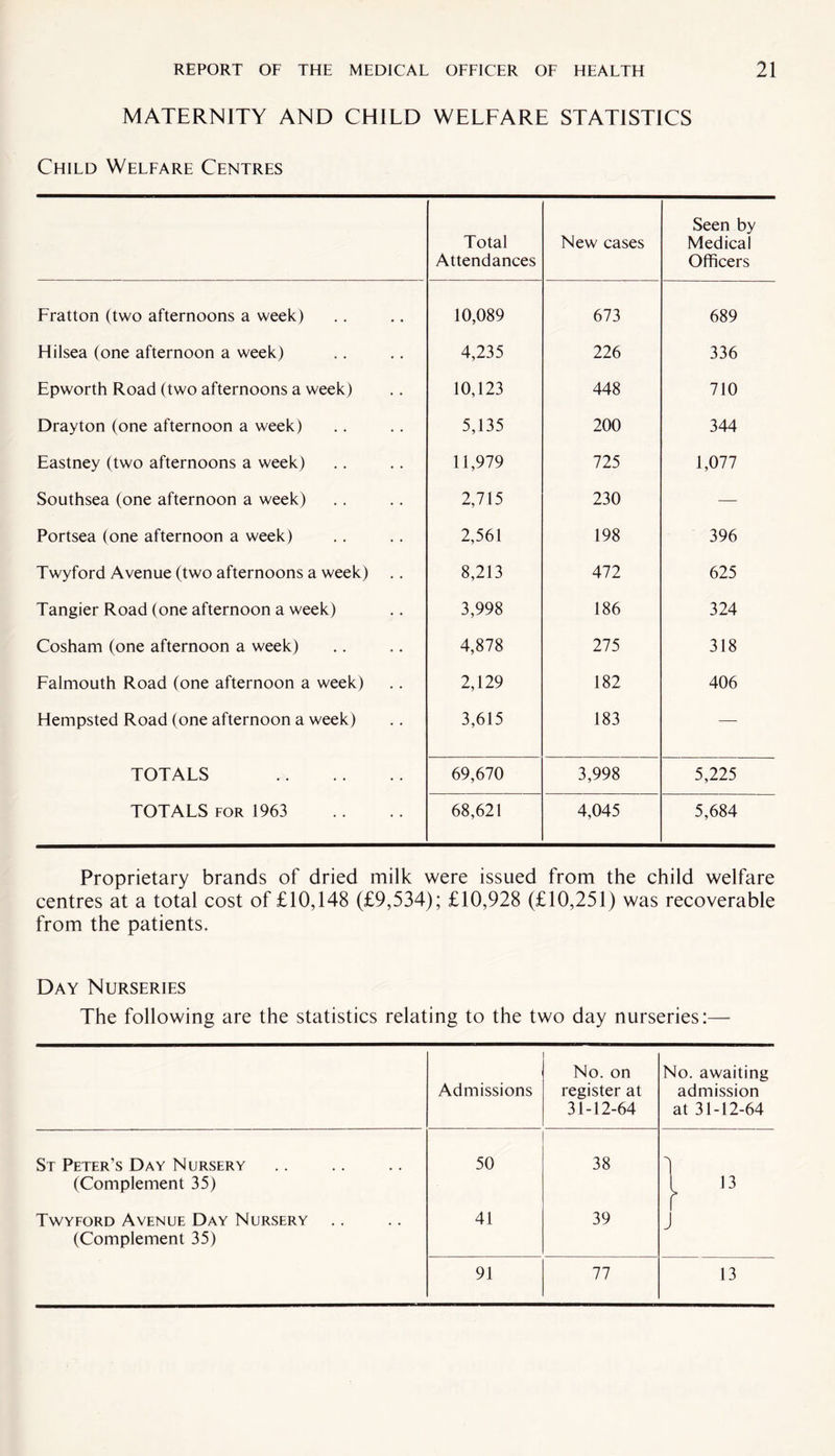 MATERNITY AND CHILD WELFARE STATISTICS Child Welfare Centres Total Attendances New cases Seen by Medical Officers Fratton (two afternoons a week) 10,089 673 689 Hilsea (one afternoon a week) 4,235 226 336 Epworth Road (two afternoons a week) 10,123 448 710 Drayton (one afternoon a week) 5,135 200 344 Eastney (two afternoons a week) 11,979 725 1,077 Southsea (one afternoon a week) 2,715 230 — Portsea (one afternoon a week) 2,561 198 396 Twyford Avenue (two afternoons a week) 8,213 472 625 Tangier Road (one afternoon a week) 3,998 186 324 Cosham (one afternoon a week) 4,878 275 318 Falmouth Road (one afternoon a week) 2,129 182 406 Hempsted Road (one afternoon a week) 3,615 183 — TOTALS 69,670 3,998 5,225 TOTALS for 1963 68,621 4,045 5,684 Proprietary brands of dried milk were issued from the child welfare centres at a total cost of £10,148 (£9,534); £10,928 (£10,251) was recoverable from the patients. Day Nurseries The following are the statistics relating to the two day nurseries:— Admissions No. on register at 31-12-64 No. awaiting admission at 31-12-64 St Peter’s Day Nursery (Complement 35) 50 38 \ !> 13 Twyford Avenue Day Nursery (Complement 35) 41 39 J 91 77 13