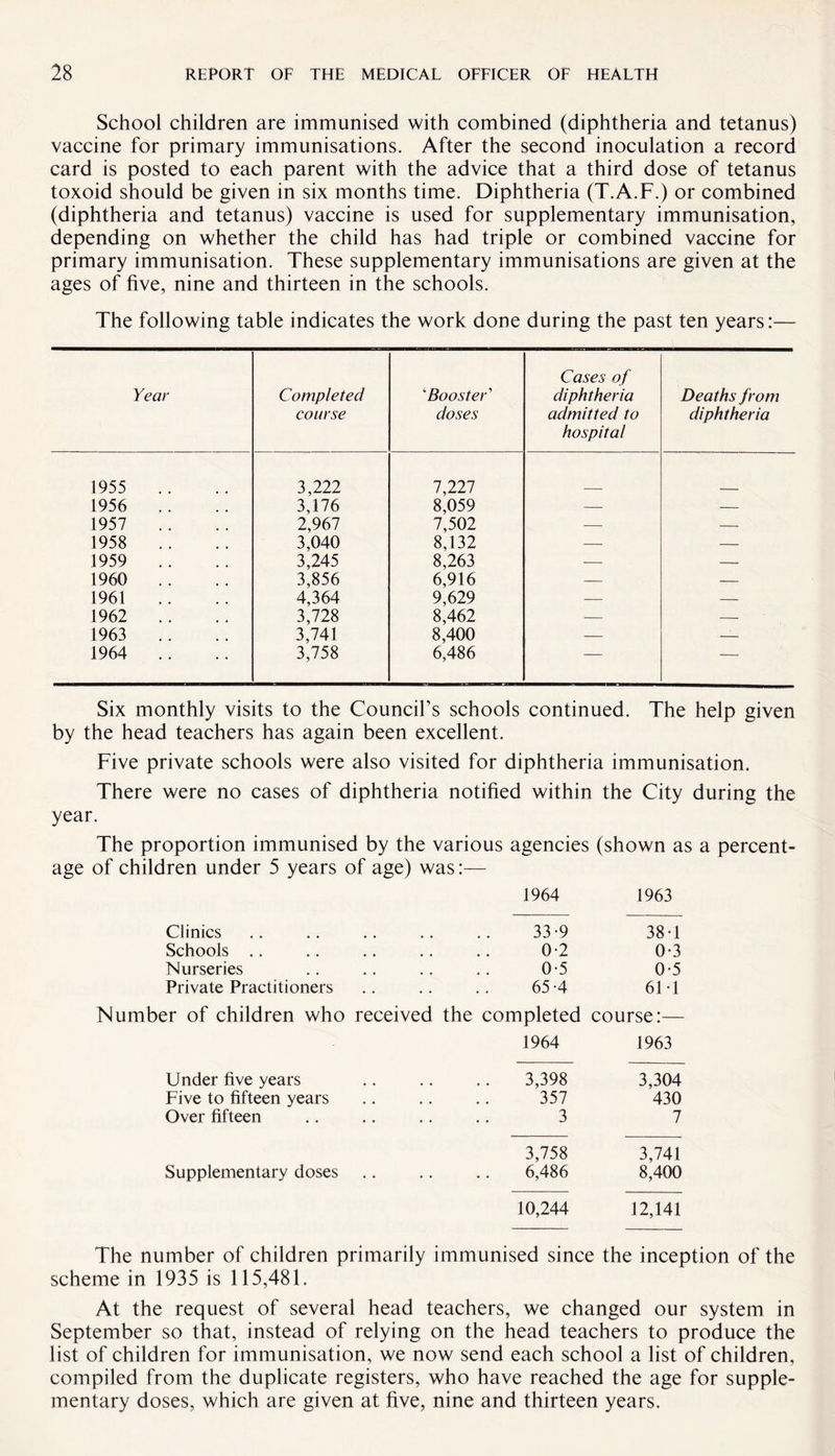 School children are immunised with combined (diphtheria and tetanus) vaccine for primary immunisations. After the second inoculation a record card is posted to each parent with the advice that a third dose of tetanus toxoid should be given in six months time. Diphtheria (T.A.F.) or combined (diphtheria and tetanus) vaccine is used for supplementary immunisation, depending on whether the child has had triple or combined vaccine for primary immunisation. These supplementary immunisations are given at the ages of five, nine and thirteen in the schools. The following table indicates the work done during the past ten years:— Year Completed course ‘Booster’ doses Cases of diphtheria admitted to hospital Deaths from diphtheria 1955 3,222 7,227 1956 . . 3,176 8,059 — — 1957 2,967 7,502 — — 1958 3,040 8,132 — — 1959 .. 3,245 8,263 — — I960 .. 3,856 6,916 — — 1961 4,364 9,629 — — 1962 .. 3,728 8,462 — — 1963 3,741 8,400 — — 1964 .. 3,758 6,486 — -- Six monthly visits to the Council’s schools continued. The help given by the head teachers has again been excellent. Five private schools were also visited for diphtheria immunisation. There were no cases of diphtheria notified within the City during the year. The proportion immunised by the various agencies (shown as a percent¬ age of children under 5 years of age) was:— 1964 1963 Clinics .. .. .. .. .. 33-9 38-1 Schools .. .. .. .. .. 0-2 0-3 Nurseries .. .. .. .. 0-5 0-5 Private Practitioners .. .. .. 65 -4 6T1 Number of children who received the completed course:— 1964 1963 Under five years .. .. .. 3,398 3,304 Five to fifteen years .. .. .. 357 430 Over fifteen .. .. .. .. 3 7 3,758 3,741 Supplementary doses .. .. .. 6,486 8,400 10,244 12,141 The number of children primarily immunised since the inception of the scheme in 1935 is 115,481. At the request of several head teachers, we changed our system in September so that, instead of relying on the head teachers to produce the list of children for immunisation, we now send each school a list of children, compiled from the duplicate registers, who have reached the age for supple¬ mentary doses, which are given at five, nine and thirteen years.