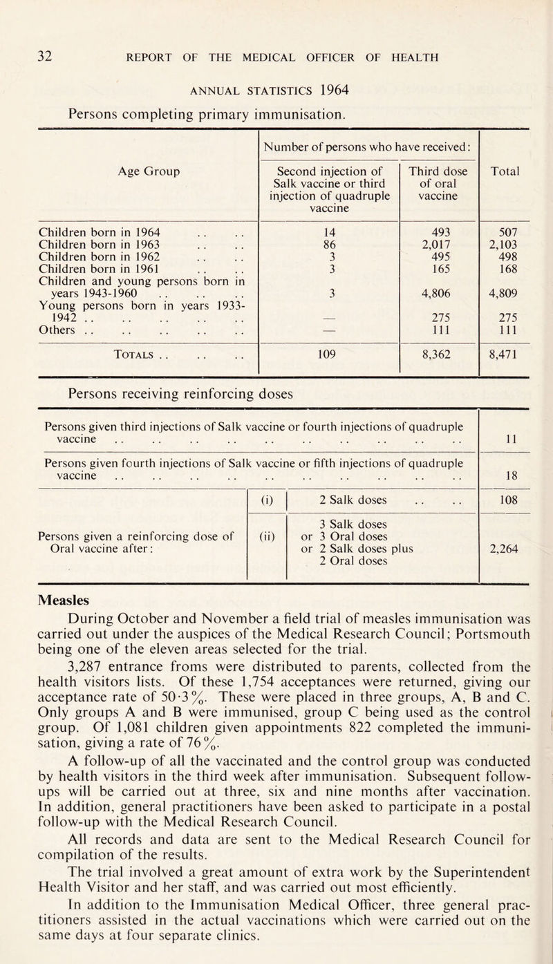 ANNUAL STATISTICS 1964 Persons completing primary immunisation. Number of persons who have received: Age Group Second injection of Salk vaccine or third injection of quadruple vaccine Third dose of oral vaccine Total Children born in 1964 14 493 507 Children born in 1963 86 2,017 2,103 Children born in 1962 3 495 498 Children born in 1961 3 165 168 Children and young persons born in years 1943-1960 3 4,806 4,809 Young persons born in years 1933- 1942 . 275 275 Others .. — 111 111 Totals .. 109 8,362 8,471 Persons receiving reinforcing doses Persons given third injections of Salk vaccine or fourth injections of quadruple vaccine 11 Persons given fourth injections of Salk vaccine or fifth injections of quadruple vaccine 18 (0 2 Salk doses 108 Persons given a reinforcing dose of Oral vaccine after: (ii) 3 Salk doses or 3 Oral doses or 2 Salk doses plus 2 Oral doses 2,264 Measles During October and November a field trial of measles immunisation was carried out under the auspices of the Medical Research Council; Portsmouth being one of the eleven areas selected for the trial. 3,287 entrance froms were distributed to parents, collected from the health visitors lists. Of these 1,754 acceptances were returned, giving our acceptance rate of 50-3%. These were placed in three groups, A, B and C. Only groups A and B were immunised, group C being used as the control group. Of 1,081 children given appointments 822 completed the immuni¬ sation, giving a rate of 76%. A follow-up of all the vaccinated and the control group was conducted by health visitors in the third week after immunisation. Subsequent follow¬ ups will be carried out at three, six and nine months after vaccination. In addition, general practitioners have been asked to participate in a postal follow-up with the Medical Research Council. All records and data are sent to the Medical Research Council for compilation of the results. The trial involved a great amount of extra work by the Superintendent Health Visitor and her staff, and was carried out most efficiently. In addition to the Immunisation Medical Officer, three general prac¬ titioners assisted in the actual vaccinations which were carried out on the same days at four separate clinics.