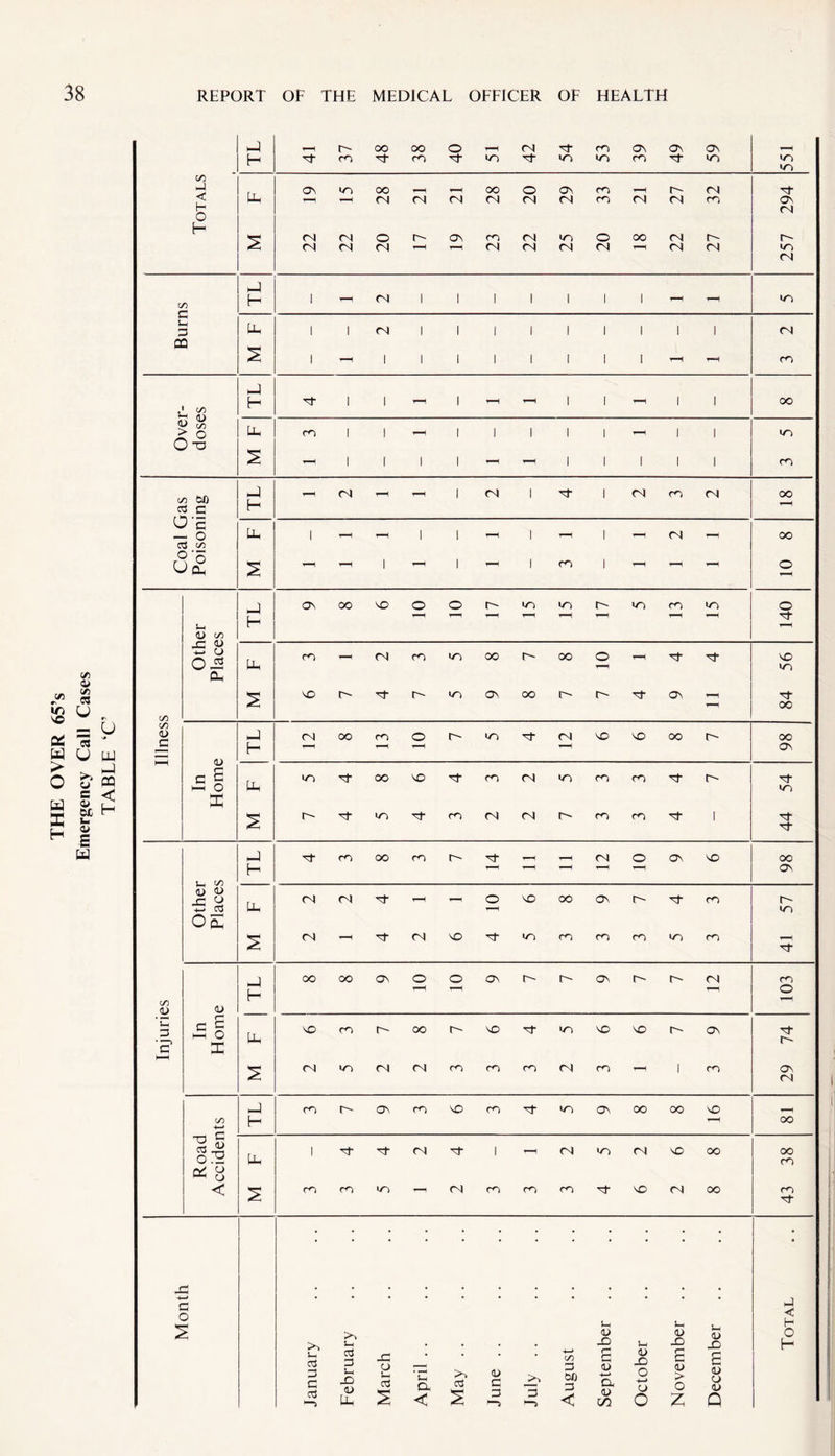 THE OVER 65’s Emergency Call Cases TABLE ‘C’ —1 < LX H O H 2 Ox| J H 1 —1 r) 1 1 1 1 1 1 1 —1 t—1 «d Vh CO 2 J CO Sf CO > o H d- 1 1 ,—l 1 T—H 1 1 1 1 00 LX rd 1 1 1 1 1 1 1 1 1 <d O ~o *t—■ -> 00 OX) d C TL T-H u c LX 03 c/3 o'o U cl 2 TL Li <D C/3 _G D t—t t-H T—H t3- t-H -*—* CJ 0-2 UP T-H 56 Oh T-H oc <D C <D G £ tX >d d oo NO d* CO <N lO CO rd d- r- d- M O <d X S r-« d m d- co (N n r- rd rd d- 1 44 J d- co oo rd r- d- T—H Cx| O ON NO oo H *1 ON o> i> _c o U- <N (N d t-H o NO oo ON r~ d- CO r- 03 id O E <N - d n NO d- IT) CO rd CO >r> CO d- oo oo ON o o ON r-~ r- ON r- r-> n CO H ”1 rH t-H o t-H CD <u ’Eh C £ LH O lx NO CO) r- oo r~ NO d l/N NO NO r- ON 74 G HH <N »d ci <N co CO CO Cl rd - I CO 29 -J co r~- ON co NO CO d <r> On OO oo NO CO H oo tt g rrt <U 03 -fl o 72 lx i d- d- ci d 1 (N Ud <N NO OO 38 rS O CJ < 2 rd IT) (N CO CO CO d- NO rd OO 43 X! ■ • • • • • • • • • • • • G O 2 U( <u i-H <u <D X < H O January Februar; March April .. May .. June .. July .. August X) £ <L> -4—* a <u 00 October JD £ <u > O Z -D £ <u CJ <u Q H
