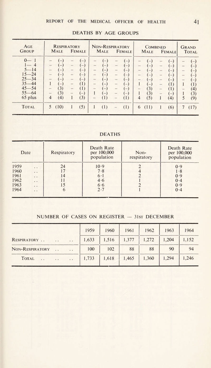 DEATHS BY AGE GROUPS Age Group Respiratory Male Female Non-Respiratory Male Female Combined Male Female Grand Total 0- - 1 — (-) — (-) (-) (-) — (-) _ (-) _ (-) 1- - 4 - (-) — (-) (-) (-) — (-) — (-) — (-) 5- -14 - (-) - (-) (-) (-) — (-) — (-) — (-) 15- -24 — (-) - (-) (-) (-) — (-) — (-) — (-) 25- -34 — (-) — (-) (-) (-) — (-) — (-) — (-) 35—44 1 (-) - 0) (-) (-) 1 (-) — 0) 1 (1) 45- -54 — (3) — (1) (-) (-) — (3) — (1) — (4) 55- -64 — (3) — (-) 1 (-) (-) 1 (3) — (-) 1 (3) 65 plus 4 (4) 1 (3) (1) 0) 4 (5) 1 (4) 5 (9) Total 5 (10) 1 (5) 1 (1) - - (0 6 (11) 1 (6) 7 (17) DEATHS Date Respiratory Death Rate per 100,000 population Non- respiratory Death Rate per 100,000 population 1959 24 10-9 2 0-9 1960 17 7-8 4 1*8 1961 14 6 • 1 2 0-9 1962 11 4-6 1 0-4 1963 15 6-6 2 0-9 1964 6 2-7 1 0-4 NUMBER OF CASES ON REGISTER — 31st DECEMBER 1959 1960 1961 1962 1963 1964 Respiratory .. 1,633 1,516 1,377 1,272 1,204 1,152 Non-Respiratory 100 102 88 88 90 94 Total 1,733 1,618 1,465 1,360 1,294 1,246