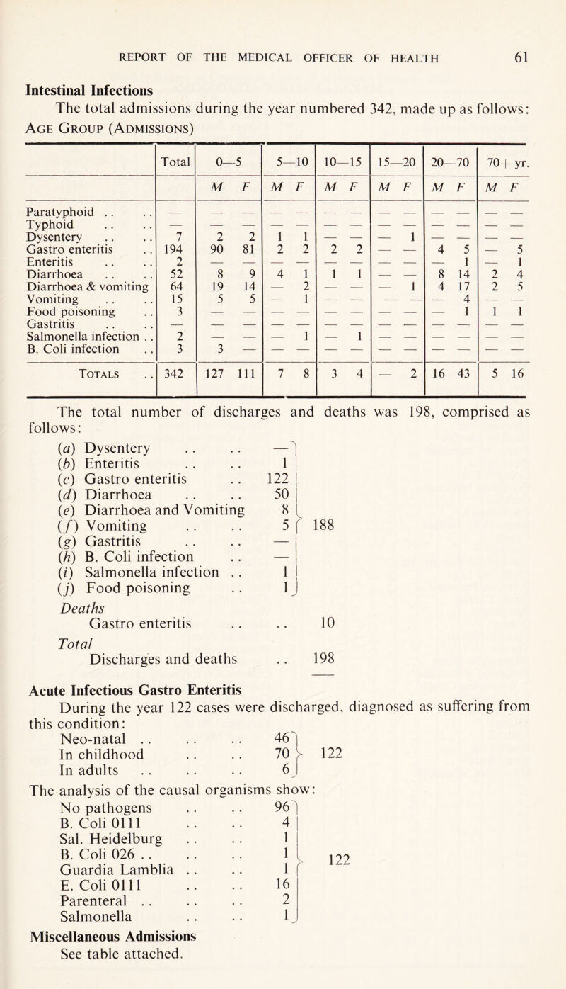 Intestinal Infections The total admissions during the year numbered 342, made up as follows: Age Group (Admissions) Total 0- -5 5- -10 10- -15 15- -20 20- -70 70+ yr. M F M F M F M F M F M F Paratyphoid Typhoid Dysentery 7 2 2 1 1 1 — Gastro enteritis 194 90 81 2 2 2 2 — — 4 5 — 5 Enteritis 2 — 1 — 1 Diarrhoea 52 8 9 4 1 1 1 — — 8 14 2 4 Diarrhoea & vomiting 64 19 14 — 2 — — — 1 4 17 2 5 Vomiting 15 5 5 — 1 — — — — — 4 — — Food poisoning 3 1 1 1 Gastritis Salmonella infection .. 2 1 1 B. Coli infection 3 3 — — — — — — — — — — — Totals 342 127 Ill 7 8 3 4 — 2 16 43 5 16 The total number of discharges and deaths was 198, comprised as follows: (a) Dysentery (b) Enteritis (c) Gastro enteritis (id) Diarrhoea (c) Diarrhoea and Vomiting (/) Vomiting (g) Gastritis (h) B. Coli infection (/) Salmonella infection .. (j) Food poisoning Deaths Gastro enteritis Total Discharges and deaths 1 122 50 8 5 188 10 198 Acute Infectious Gastro Enteritis During the year 122 cases were this condition: Neo-natal In childhood In adults discharged, diagnosed as suffering from 46 A 70 7 122 6J The analysis of the causal No pathogens B. Coli 0111 Sal. Heidelburg B. Coli 026 . . Guardia Lamblia . . E. Coli 0111 Parenteral Salmonella organisms show: 961 4 1 1 If 16 2 122 Miscellaneous Admissions See table attached.