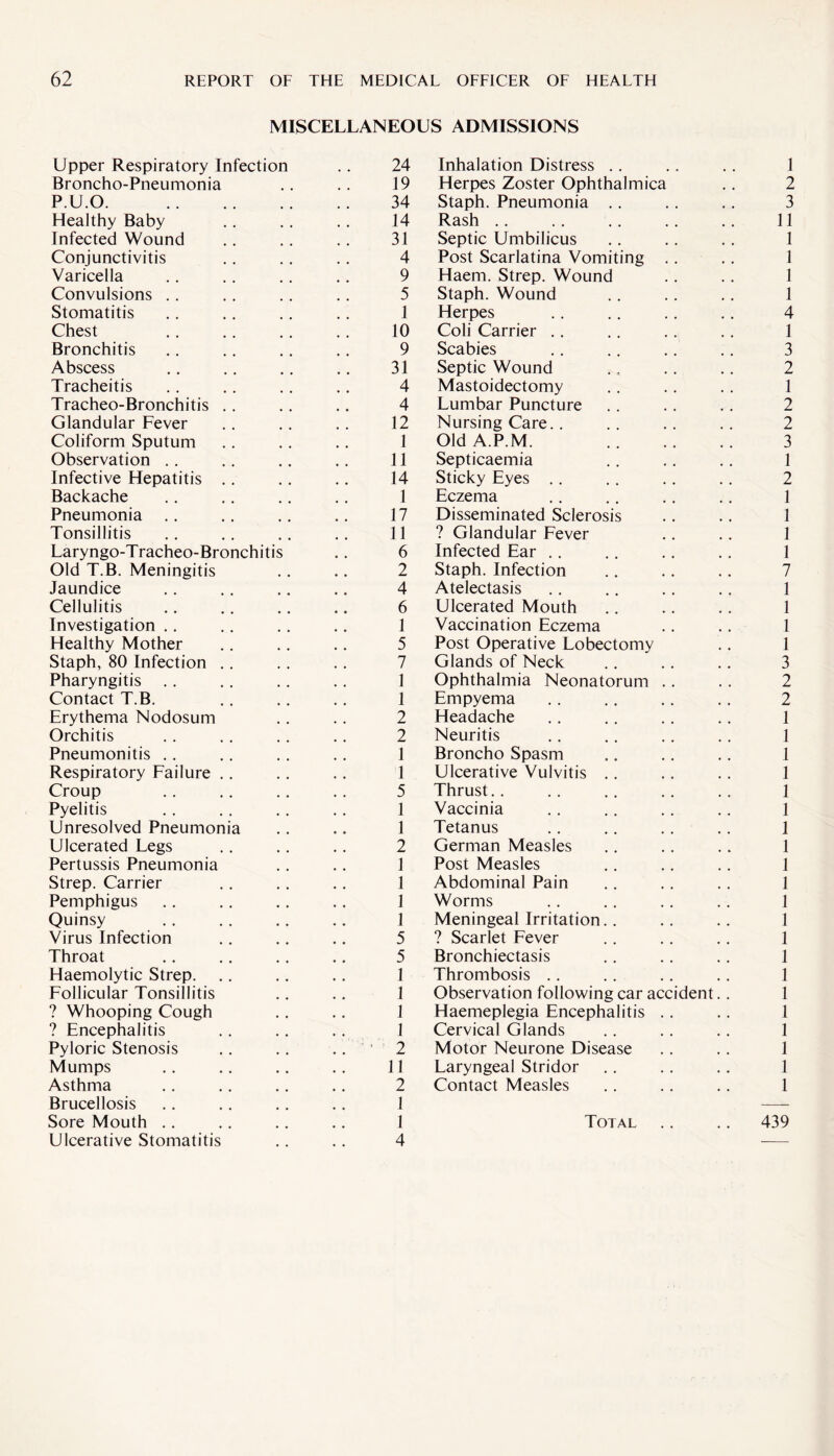 MISCELLANEOUS ADMISSIONS Upper Respiratory Infection 24 Inhalation Distress .. 1 Broncho-Pneumonia 19 Herpes Zoster Ophthalmica 2 P.U.O. 34 Staph. Pneumonia .. 3 Healthy Baby 14 Rash .. 11 Infected Wound 31 Septic Umbilicus 1 Conjunctivitis 4 Post Scarlatina Vomiting .. 1 Varicella 9 Haem. Strep. Wound 1 Convulsions .. 5 Staph. Wound 1 Stomatitis 1 Herpes 4 Chest 10 Coli Carrier .. 1 Bronchitis 9 Scabies 3 Abscess 31 Septic Wound 2 Tracheitis 4 Mastoidectomy 1 Tracheo-Bronchitis . . 4 Lumbar Puncture 2 Glandular Fever 12 Nursing Care.. 2 Coliform Sputum 1 Old A.P.M. . 3 Observation .. 11 Septicaemia 1 Infective Hepatitis .. 14 Sticky Eyes .. 2 Backache 1 Eczema 1 Pneumonia 17 Disseminated Sclerosis 1 Tonsillitis 11 ? Glandular Fever 1 Laryngo-Tracheo-Bronchitis 6 Infected Ear .. 1 Old T.B. Meningitis 2 Staph. Infection 7 Jaundice 4 Atelectasis 1 Cellulitis 6 Ulcerated Mouth 1 Investigation .. 1 Vaccination Eczema 1 Healthy Mother 5 Post Operative Lobectomy 1 Staph, 80 Infection .. 7 Glands of Neck 3 Pharyngitis . . 1 Ophthalmia Neonatorum .. 2 Contact T.B. 1 Empyema 2 Erythema Nodosum 2 Headache 1 Orchitis 2 Neuritis 1 Pneumonitis .. 1 Broncho Spasm 1 Respiratory Failure .. 1 Ulcerative Vulvitis .. 1 Croup 5 Thrust. . 1 Pyelitis 1 Vaccinia 1 Unresolved Pneumonia 1 Tetanus 1 Ulcerated Legs 2 German Measles 1 Pertussis Pneumonia 1 Post Measles 1 Strep. Carrier 1 Abdominal Pain 1 Pemphigus 1 Worms 1 Quinsy 1 Meningeal Irritation.. 1 Virus Infection 5 ? Scarlet Fever 1 Throat 5 Bronchiectasis 1 Haemolytic Strep. 1 Thrombosis .. 1 Follicular Tonsillitis 1 Observation following car accident. . 1 ? Whooping Cough 1 Haemeplegia Encephalitis . . 1 ? Encephalitis 1 Cervical Glands 1 Pyloric Stenosis • 2 Motor Neurone Disease 1 Mumps 11 Laryngeal Stridor 1 Asthma 2 Contact Measles 1 Brucellosis 1 Sore Mouth .. 1 Total 439 Ulcerative Stomatitis 4