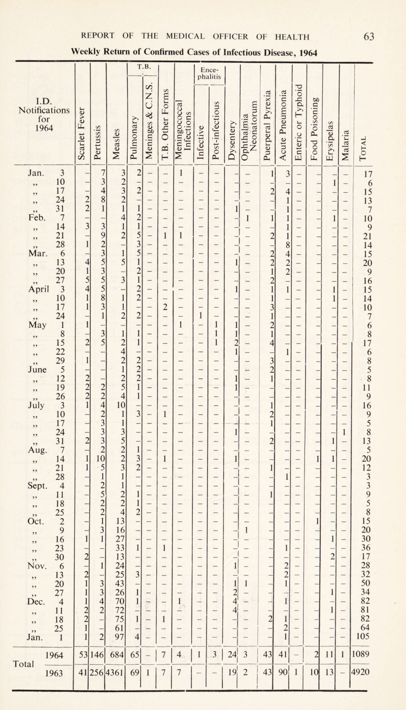 Weekly Return of Confirmed Cases of Infectious Disease, 1964 I.D. Notifications for 1964 Scarlet Fever Pertussis Measles Pulmonary j Meninges & C.N.S. •“ T.B. Other Forms j Meningococcal Infections Infective g.m ! Post-infectious j Dysentery Ophthalmia Neonatorum Puerperal Pyrexia Acute Pneumonia Enteric or Typhoid Food Poisoning Erysipelas Malaria Total Jan. 3 7 3 2 — _ 1 — — 1 3 _ 17 99 10 3 2 1 6 59 17 4 3 2 - — — — - — 2 4 — — — 15 55 24 2 8 2 1 13 55 31 2 1 1 1 — — — — — 1 — 1 — — — 7 Feb. 7 — 4 2 — — — — — 1 1 1 — — 1 — 10 55 14 3 3 1 1 - — — - — — 1 — — — — 9 55 21 9 2 5 - 1 1 - - — 2 1 — — — — 21 55 28 1 2 — 3 - — — - - 8 — — — — 14 Mar. 6 3 1 5 - — — - — — 2 4 — — —- — 15 5 5 13 z 5 5 1 — — - — - 1 — 2 2 — — — — 20 55 20 1 3 — 2 - — — - - — — 1 2 — — — — 9 55 27 5 5 3 1 - — — - — — — 2 — — — — 16 April 3 z 5 - 2 - — — - - 1 — 1 1 — — 1 — 15 9 5 10 1 8 1 2 — — — - - — — 1 — — — 1 — 14 5 5 17 1 3 1 — - 2 — - — — — 3 — — — — — 10 55 24 1 2 2 — — — 1 — — — 1 — — — — — 7 May 1 1 — - - - - 1 - 1 1 — 2 — — — — — 6 59 8 3 1 1 - — - - 1 1 — 1 — — — — — 8 55 15 2 5 2 1 - — — — 1 2 — z — — — — — 17 59 22 — 4 — - — — - — 1 — — 1 — — — 6 55 29 1 — 2 2 - — — - — — — 3 — — — — — 8 June 5 — 1 2 - — — - — — 2 — — — — — 5 5 5 12 2 2 2 — — — — — 1 •— 1 — — — — — 8 5 5 19 2 2 5 1 — — — — — 1 — — — — — — 11 5 5 26 2 2 4 1 9 July 3 1 4 10 1 16 55 10 2 1 3 — 1 — - — — — 2 — — — — 9 55 17 3 1 1 5 55 24 3 3 — — — — — — 1 — — — — — — 1 8 55 31 2 3 5 — - — — — — — — 2 — — — 1 — 13 Aug. 7 2 2 1 5 5 5 14 1 10 2 3 — 1 — — - J — — — — 1 1 — 20 9 5 21 1 5 3 2 1 12 55 28 — 1 1 1 3 Sept. 4 - 2 1 3 11 — 5 2 1 1 9 5 9 18 — 2 2 1 5 55 25 — 2 4 2 8 Oct. 2 — 1 13 1 15 9 3 16 — — — — — — — 1 — — — — — — 20 5 5 16 1 1 27 1 30 23 — 33 1 — 1 — — — — — — 1 — — — — 36 30 2 13 — — — — — — — — — — — — 2 — 17 Nov. 6 — 1 24 — — — — — — 1 — — 2 — — — — 28 13 2 — 25 3 — — — — — — — 2 — — — — 32 20 1 3 43 — — — — — — 1 1 — 1 — — — — 50 27 1 3 26 1 — — — — — 2 — — — ; — - 1 — 34 Dec. 4 1 4 70 1 — — 1 — — 4 — 4 1 ■ — — — — 82 11 2 2 72 — — — — — 4 — — — — — 1 — 81 18 2 — 75 1 — 1 — — — — — 2 1 - - — — 82 25 1 — 61 — — — — — — — — — 2 — - — — 64 Jan. 1 1 2 97 4 1 105 1964 53 146 684 65 _ 7 4 1 3 1 24 3 | 43 41 — 2 11 1 1089 I 1 (Jlcll 1963 41 256 4361 69 1 7 7 19 2 i 43 90 1 10 13 — 4920
