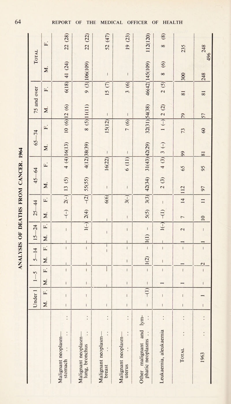 ANALYSIS OF DEATHS FROM CANCER. 1964