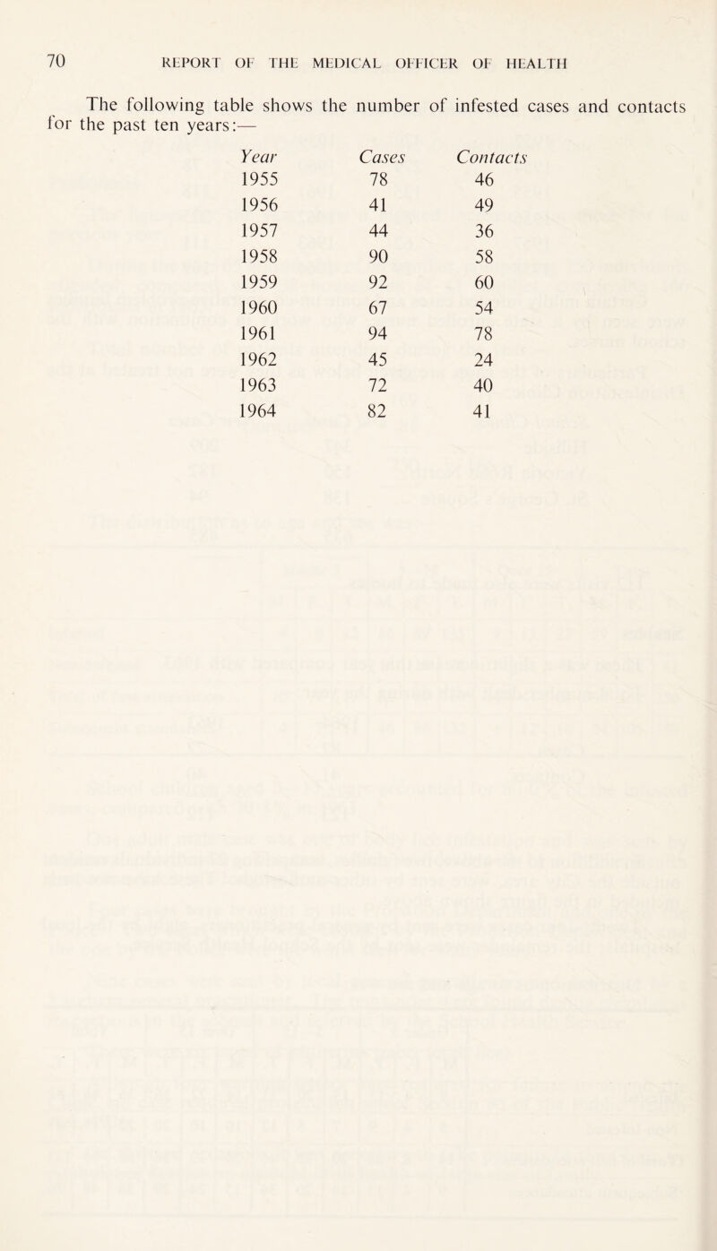 The following table shows the number of infested cases and contacts lor the past ten years:— Year Cases Cont 1955 78 46 1956 41 49 1957 44 36 1958 90 58 1959 92 60 1960 67 54 1961 94 78 1962 45 24 1963 72 40 1964 82 41