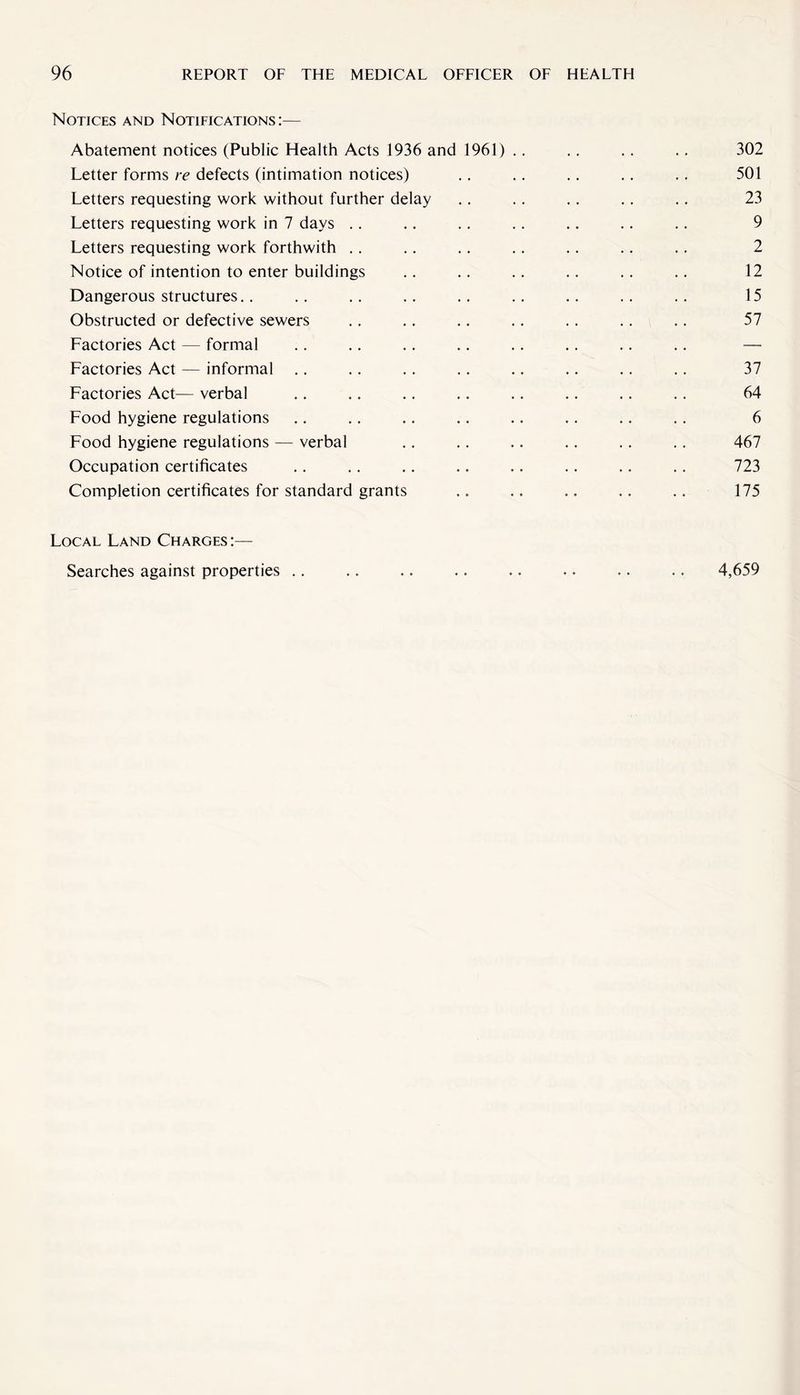 Notices and Notifications:— Abatement notices (Public Health Acts 1936 and 1961) .. .. . . .. 302 Letter forms re defects (intimation notices) .. . . .. .. . . 501 Letters requesting work without further delay .. .. . . .. . . 23 Letters requesting work in 7 days . . .. .. .. .. .. .. 9 Letters requesting work forthwith . . .. . . .. . . .. . . 2 Notice of intention to enter buildings .. .. .. .. .. .. 12 Dangerous structures.. .. .. .. .. .. .. .. .. 15 Obstructed or defective sewers .. .. .. .. .. .. .. 57 Factories Act — formal .. .. . . .. .. .. .. .. —- Factories Act — informal .. .. . . . . .. .. . . . . 37 Factories Act— verbal .. .. .. .. .. .. .. .. 64 Food hygiene regulations ., .. .. .. .. .. .. .. 6 Food hygiene regulations — verbal .. . . .. . . .. .. 467 Occupation certificates .. .. .. .. .. .. .. .. 723 Completion certificates for standard grants .. .. .. .. .. 175 Local Land Charges