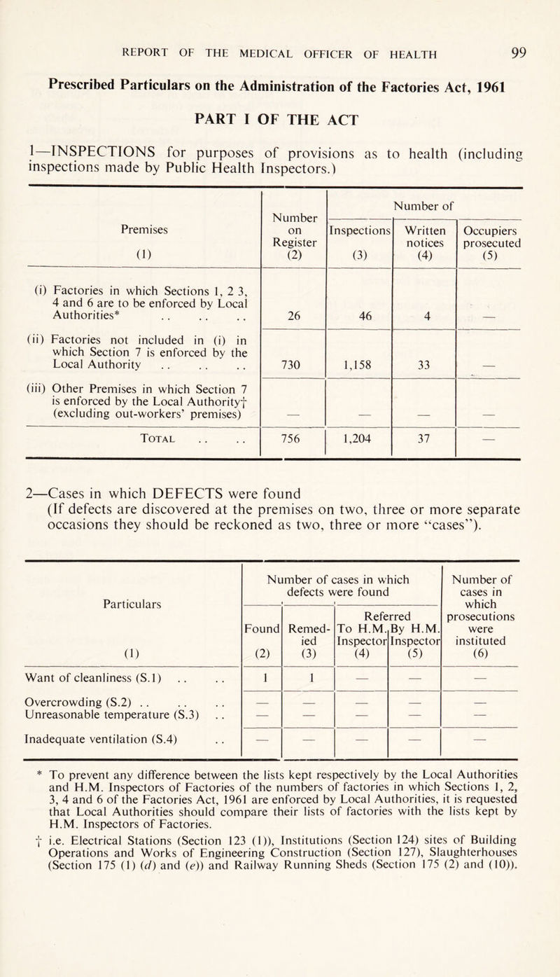 Prescribed Particulars on the Administration of the Factories Act, 1961 PART I OF THE ACT 1—INSPECTIONS for purposes of provisions as to health (including inspections made by Public Health Inspectors.) Number on Register (2) Number of Premises (1) Inspections (3) Written notices (4) Occupiers prosecuted (5) (i) Factories in which Sections 1,2 3, 4 and 6 are to be enforced by Local Authorities* 26 46 4 (ii) Factories not included in (i) in which Section 7 is enforced by the Local Authority 730 1,158 33 . (iii) Other Premises in which Section 7 is enforced by the Local Authority! (excluding out-workers’ premises) _ Total 756 1,204 37 — 2—Cases in which DEFECTS were found (If defects are discovered at the premises on two, three or more separate occasions they should be reckoned as two, three or more “cases”). Particulars (1) Number of cases in which defects were found t i Number of cases in which prosecutions were instituted (6) Found (2) Remed¬ ied (3) Refe To H.M. Inspector (4) rred By H.M. Inspector (5) Want of cleanliness (S.l) 1 1 — — — Overcrowding (S.2) .. — — — — — Unreasonable temperature (S.3) — — — — — Inadequate ventilation (S.4) — — — — —- * To prevent any difference between the lists kept respectively by the Local Authorities and H.M. Inspectors of Factories of the numbers of factories in which Sections 1, 2, 3, 4 and 6 of the Factories Act, 1961 are enforced by Local Authorities, it is requested that Local Authorities should compare their lists of factories with the lists kept by H.M. Inspectors of Factories. t i.e. Electrical Stations (Section 123 (1)), Institutions (Section 124) sites of Building Operations and Works of Engineering Construction (Section 127), Slaughterhouses (Section 175 (1) (d) and (c)) and Railway Running Sheds (Section 175 (2) and (10)).