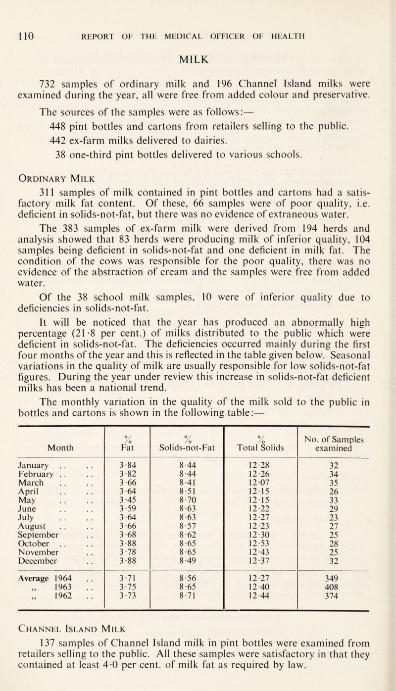 MILK 732 samples of ordinary milk and 196 Channel Island milks were examined during the year, all were free from added colour and preservative. The sources of the samples were as follows:— 448 pint bottles and cartons from retailers selling to the public. 442 ex-farm milks delivered to dairies. 38 one-third pint bottles delivered to various schools. Ordinary Milk 311 samples of milk contained in pint bottles and cartons had a satis¬ factory milk fat content. Of these, 66 samples were of poor quality, i.e. deficient in solids-not-fat, but there was no evidence of extraneous water. The 383 samples of ex-farm milk were derived from 194 herds and analysis showed that 83 herds were producing milk of inferior quality, 104 samples being deficient in solids-not-fat and one deficient in milk fat. The condition of the cows was responsible for the poor quality, there was no evidence of the abstraction of cream and the samples were free from added water. Of the 38 school milk samples, 10 were of inferior quality due to deficiencies in solids-not-fat. It will be noticed that the year has produced an abnormally high percentage (21-8 per cent.) of milks distributed to the public which were deficient in solids-not-fat. The deficiencies occurred mainly during the first four months of the year and this is reflected in the table given below. Seasonal variations in the quality of milk are usually responsible for low solids-not-fat figures. During the year under review this increase in solids-not-fat deficient milks has been a national trend. The monthly variation in the quality of the milk sold to the public in bottles and cartons is shown in the following table:— Month °/ /o Fat °/ /o Solids-not-Fat % Total Solids No. of Samples examined January 3-84 8-44 12-28 32 February .. 3-82 8-44 12-26 34 March 3-66 8-41 12-07 35 April 3-64 8-51 12-15 26 May 3-45 8-70 12-15 33 June 3-59 8-63 12-22 29 July 3-64 8-63 12-27 23 August 3-66 8-57 12-23 27 September 3-68 8-62 12-30 25 October .. 3-88 8-65 12-53 28 November 3-78 8-65 12-43 25 December 3-88 8-49 12-37 32 Average 1964 3*71 8-56 12-27 349 „ 1963 .. 3-75 8-65 12-40 408 „ 1962 .. 3-73 8-71 12-44 374 Channel Island Milk 137 samples of Channel Island milk in pint bottles were examined from retailers selling to the public. All these samples were satisfactory in that they contained at least 4-0 per cent, of milk fat as required by law.