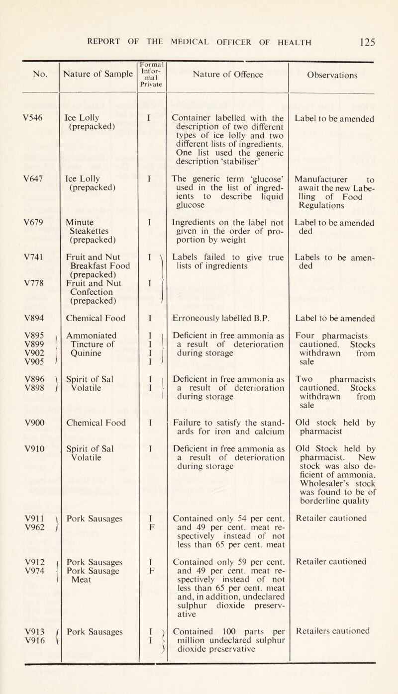 No. Nature of Sample Formal Infor¬ mal Private V546 Ice Lolly I (prepacked) V647 Ice Lolly I (prepacked) V679 Minute I Steakettes (prepacked) V741 Fruit and Nut I \ Breakfast Food (prepacked) i V778 Fruit and Nut I Confection (prepacked) V894 Chemical Food I Y895 | Ammoniated I 1 V899 Tincture of I V902 Quinine I V905 ) I V896 ) Spirit of Sal I ) V898 / Volatile I l 1 V900 Chemical Food I V910 Spirit of Sal I Volatile V911 ) Pork Sausages I V962 / F V912 | Pork Sausages I V974 \ Pork Sausage F ( Meat V913 ( Pork Sausages I ) V916 \ 15 Nature of Offence Observations Container labelled with the description of two different types of ice lolly and two different lists of ingredients. One list used the generic description ‘stabiliser’ Label to be amended The generic term ‘glucose’ used in the list of ingred¬ ients to describe liquid glucose Manufacturer to await the new Labe¬ lling of Food Regulations Ingredients on the label not given in the order of pro¬ portion by weight Label to be amended ded Labels failed to give true lists of ingredients Labels to be amen¬ ded Erroneously labelled B.P. Label to be amended Deficient in free ammonia as a result of deterioration during storage Four pharmacists cautioned. Stocks withdrawn from sale Deficient in free ammonia as a result of deterioration during storage Two pharmacists cautioned. Stocks withdrawn from sale Failure to satisfy the stand¬ ards for iron and calcium Old stock held by pharmacist Deficient in free ammonia as a result of deterioration during storage Old Stock held by pharmacist. New stock was also de¬ ficient of ammonia. Wholesaler’s stock was found to be of borderline quality Contained only 54 per cent, and 49 per cent, meat re¬ spectively instead of not less than 65 per cent, meat Retailer cautioned Contained only 59 per cent, and 49 per cent, meat re¬ spectively instead of not less than 65 per cent, meat and, in addition, undeclared sulphur dioxide preserv¬ ative Retailer cautioned million undeclared sulphur dioxide preservative