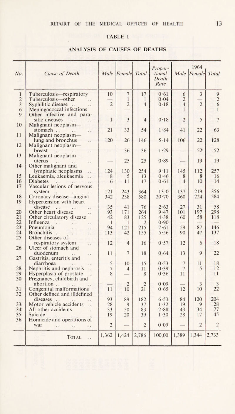 TABLE L ANALYSTS OF CAUSES OF DEATHS No. Cause of Death Male Female Total Propor¬ tional Death Rate Male 1964 Female Total 1 Tuberculosis—respiratory 10 7 17 0-61 6 3 9 2 Tuberculosis—other — 1 1 0-04 2 — 2 3 Syphilitic disease .. 2 2 4 0-18 4 2 6 6 Meningococcal infections — — — — 1 — l 9 Other infective and para¬ sitic diseases 1 3 4 0-18 2 5 7 10 Malignant neoplasm— stomach .. 21 33 54 1-84 41 22 63 11 Malignant neoplasm- lung and bronchus 120 26 146 5-14 106 22 128 12 Malignant neoplasm- breast 36 36 1-29 52 52 13 Malignant neoplasm— uterus 25 25 0-89 19 19 14 Other malignant and lymphatic neoplasms .. 124 130 254 911 145 112 257 15 Leukaemia, aleukaemia .. 8 5 13 0-46 8 8 16 16 Diabetes 6 11 17 0-61 4 10 14 17 Vascular lesions of nervous system 121 243 364 130 137 219 356 18 Coronary disease—angina 342 238 580 20-70 360 224 584 19 Hypertension with heart disease .. 35 41 76 2-63 27 31 58 20 Other heart disease 93 171 264 9-47 101 197 298 21 Other circulatory disease 42 83 125 4-38 60 58 118 22 Influenza .. 1 1 2 0-90 — — — 23 Pneumonia 94 121 215 7-61 59 87 146 24 Bronchitis .. 113 42 155 5-56 90 47 137 25 Other diseases of respiratory system 12 4 16 0-57 12 6 18 26 Ulcer of stomach and duodenum 11 7 18 0-64 13 9 22 27 Gastritis, enteritis and diarrhoea 5 10 15 0-53 7 11 18 28 Nephritis and nephrosis .. 7 4 11 0-39 7 5 12 29 Hyperplasia of prostate .. 8 — 8 0-36 11 — 11 30 Pregnancy, childbirth and abortion . . 2 2 0-09 3 3 31 Congenital malformations 11 10 21 0-65 12 10 22 32 Other defined and illdefined diseases .. 93 89 182 6-53 84 120 204 33 Motor vehicle accidents .. 28 9 37 1 -32 19 9 28 34 All other accidents 33 50 83 2-88 43 34 77 35 Suicide 19 20 39 1 -30 28 17 45 36 Homicide and operations of war 2 — 2 0-09 — 2 2 Total .. 1,362 1,424 2,786 100,00 1,389 1,344 2,733