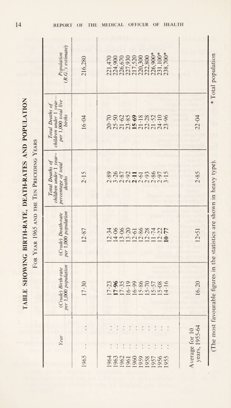 TABLE SHOWING BIRTH-RATE, DEATH-RATES AND POPULATION For Year 1965 and the Ten Preceding Years (The most favourable figures in the statistics are shown in heavy type). * Total population