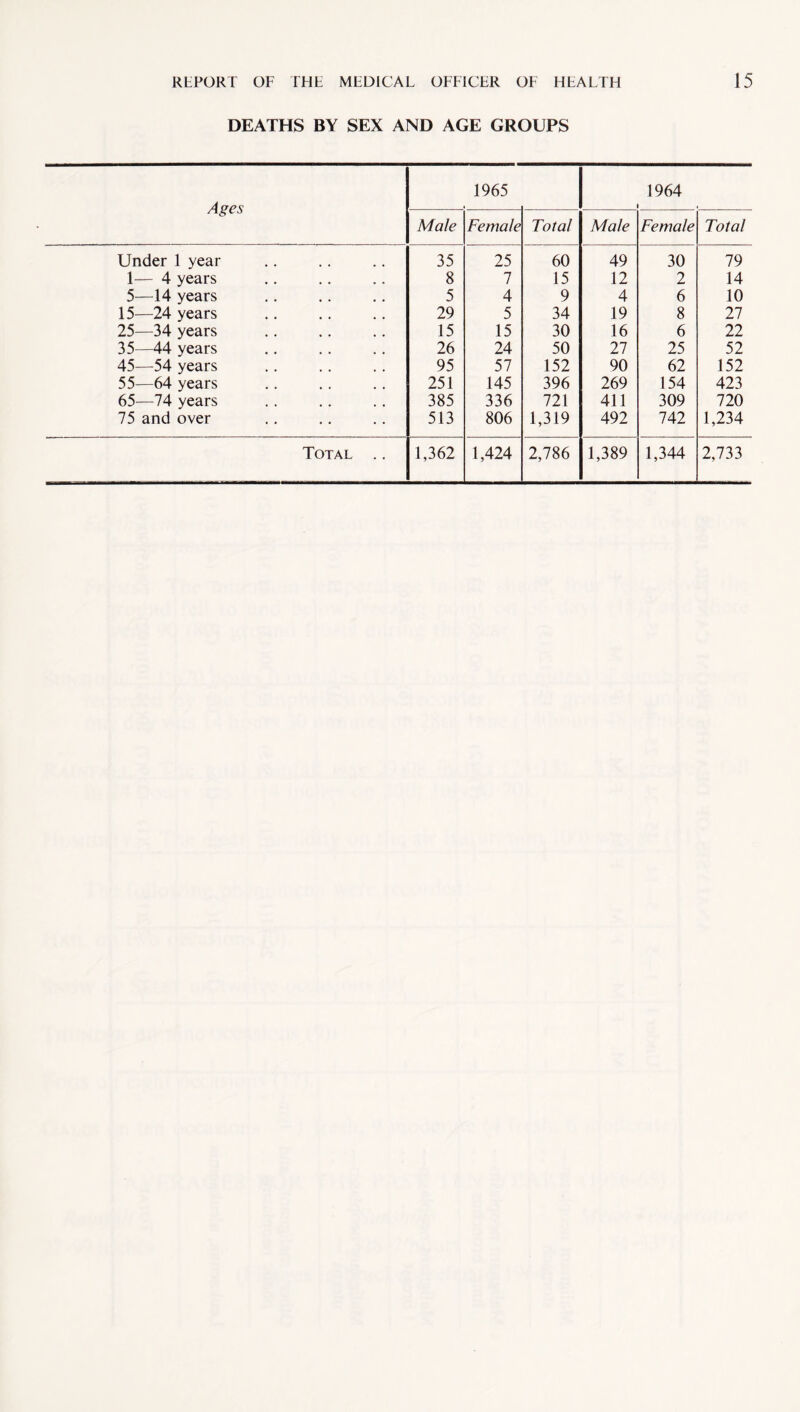 DEATHS BY SEX AND AGE GROUPS Ages 1965 1964 Male Female Total Male Female Total Under 1 year 35 25 60 49 30 79 1— 4 years 8 7 15 12 2 14 5—14 years 5 4 9 4 6 10 15—24 years 29 5 34 19 8 27 25—34 years 15 15 30 16 6 22 35—44 years 26 24 50 27 25 52 45—54 years 95 57 152 90 62 152 55—64 years 251 145 396 269 154 423 65—74 years 385 336 721 411 309 720 75 and over 513 806 1,319 492 742 1,234