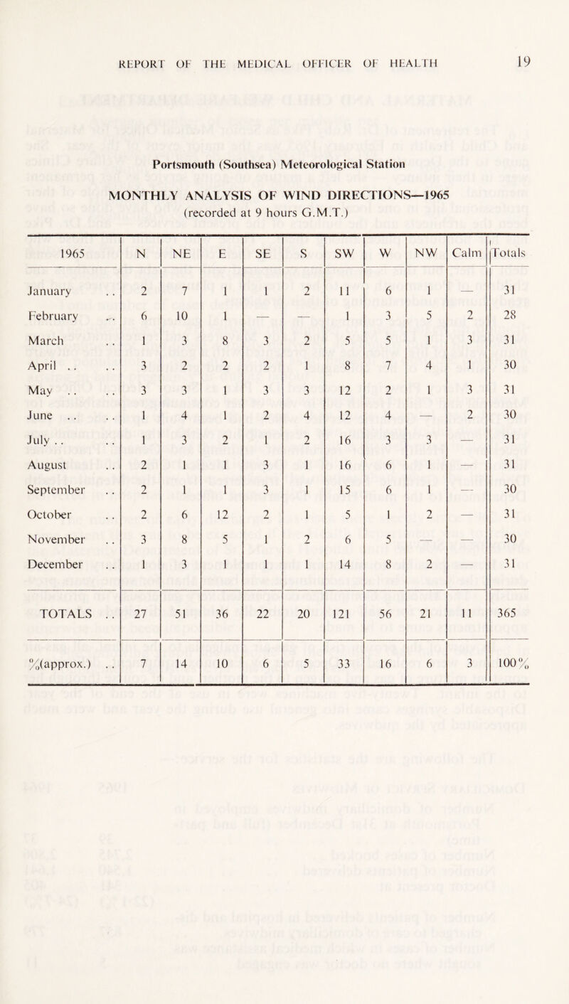 Portsmouth (Southsea) Meteorological Station MONTHLY ANALYSIS OF WIND DIRECTIONS—1965 (recorded at 9 hours G.M.T.) 1965 N NE E SE S SW W NW Calm Totals January 2 7 1 l 2 11 6 1 — 31 February 6 10 1 — —■ 1 3 5 2 28 March 1 3 8 3 2 5 5 1 3 31 April .. 3 2 2 2 1 8 7 4 1 30 May 3 3 1 3 3 12 2 1 3 31 June 1 4 1 2 4 12 4 — 2 30 July .. 1 3 2 1 2 16 3 3 — 31 August 2 1 1 3 1 16 6 1 —- 31 September 2 1 1 3 1 15 6 1 — 30 October 2 6 12 2 1 5 1 2 —- 31 November 3 8 5 1 2 6 5 — — 30 December 1 3 1 1 1 14 8 2 — 31 TOTALS .. 27 51 36 22 20 121 56 21 11 365 %(approx.) .. 7 14 10 6 5 33 16 6 3 100%