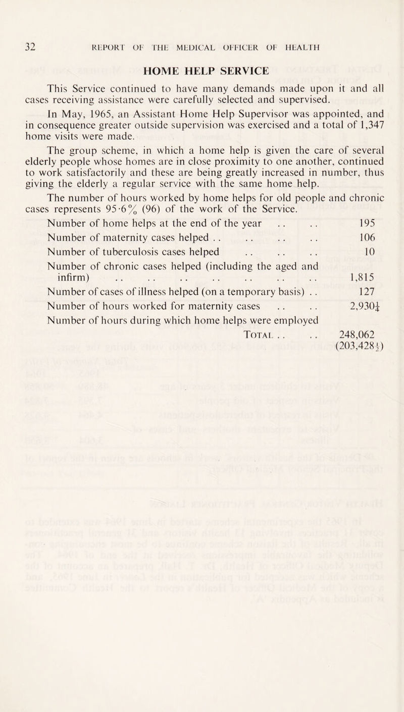 HOME HELP SERVICE This Service continued to have many demands made upon it and all cases receiving assistance were carefully selected and supervised. In May, 1965, an Assistant Home Help Supervisor was appointed, and in consequence greater outside supervision was exercised and a total of 1,347 home visits were made. The group scheme, in which a home help is given the care of several elderly people whose homes are in close proximity to one another, continued to work satisfactorily and these are being greatly increased in number, thus giving the elderly a regular service with the same home help. The number of hours worked by home helps for old people and chronic cases represents 95-6% (96) of the work of the Service. Number of home helps at the end of the year . . . . 195 Number of maternity cases helped . . .. . . . . 106 Number of tuberculosis cases helped .. .. .. 10 Number of chronic cases helped (including the aged and infirm) .. .. .. .. . . .. . . 1,815 Number of cases of illness helped (on a temporary basis) . . 127 Number of hours worked for maternity cases . . . . 2,930J Number of hours during which home helps were employed Total .. .. 248,062 (203,428*)