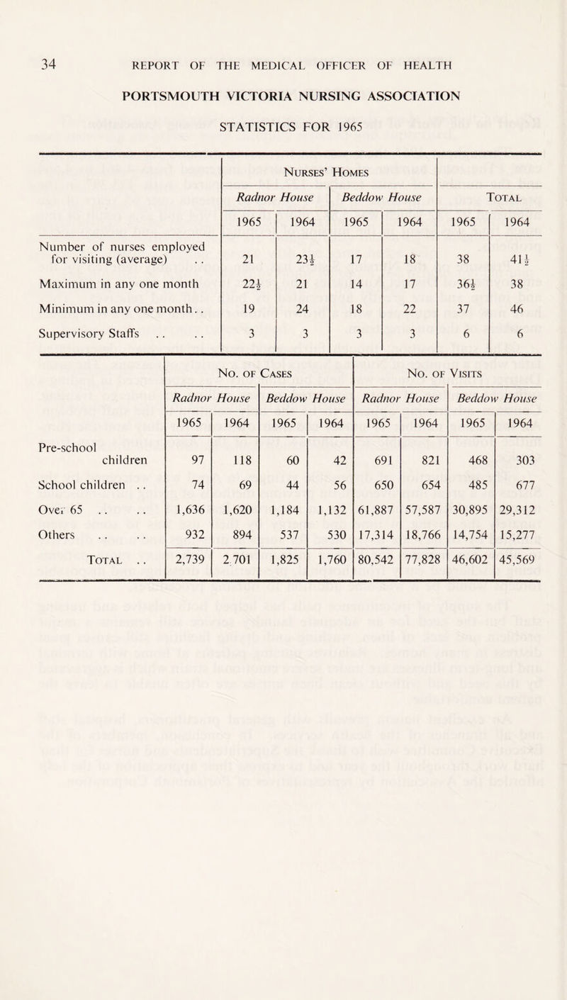 PORTSMOUTH VICTORIA NURSING ASSOCIATION STATISTICS FOR 1965 Nurses’ Homes Radnor House Beddow House Total 1965 1964 1965 1964 1965 1964 Number of nurses employed for visiting (average) 21 231 17 18 38 411 Maximum in any one month 22\ 21 14 17 361 38 Minimum in any one month.. 19 24 18 22 37 46 Supervisory Staffs 3 3 3 3 6 6 No. OF Cases No. OF Visits Radnor House Beddow House Radnor House Beddow House 1965 1964 1965 1964 1965 1964 1965 1964 Pre-school children 97 118 60 42 691 821 468 303 School children . . 74 69 44 56 650 654 485 677 Ove. 65 1,636 1,620 1,184 1,132 61,887 57,587 30,895 29,312 Others 932 894 537 530 17,314 18,766 14,754 15,277