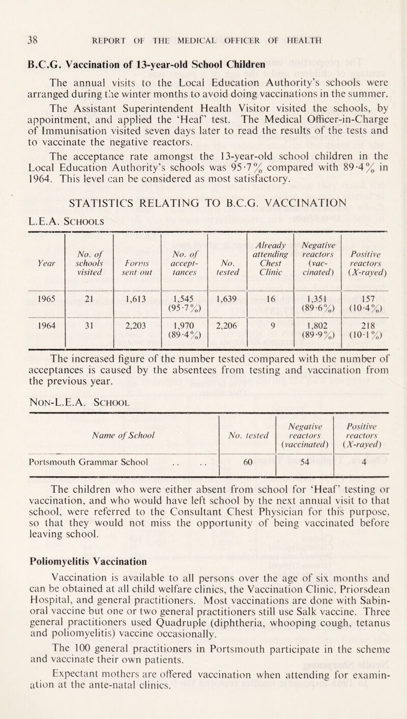 B.C.G. Vaccination of 13-year-old School Children The annual visits to the Local Education Authority’s schools were arranged during the winter months to avoid doing vaccinations in the summer. The Assistant Superintendent Health Visitor visited the schools, by appointment, and applied the ‘Hear test. The Medical Officer-in-Charge of Immunisation visited seven days later to read the results of the tests and to vaccinate the negative reactors. The acceptance rate amongst the 13-year-old school children in the Local Education Authority’s schools was 95-7% compared with 89-4% in 1964. This level can be considered as most satisfactory. STATISTICS RELATING TO B.C.G. VACCINATION L.E.A. Schools Year No. of schools visited Forms sent out No. of accept- tances No. tested Already attending Chest Clinic Negative reactors (vac¬ cinated) Positive reactors (X-rayed) 1965 21 1,613 1,545 (95-7%) 1,639 16 1,351 (89-6%) 157 (10-4%) 1964 31 2,203 1,970 (89-4%) 2,206 9 1,802 (89-9%) 218 (10-1%) The increased figure of the number tested compared with the number of acceptances is caused by the absentees from testing and vaccination from the previous year. Non-L.E.A. School Name of School No. tested Negative reactors (vaccinated') Positive reactors (X-rayed) Portsmouth Grammar School 60 54 4 The children who were either absent from school for ‘Heaf’ testing or vaccination, and who would have left school by the next annual visit to that school, were referred to the Consultant Chest Physician for this purpose, so that they would not miss the opportunity of being vaccinated before leaving school. Poliomyelitis Vaccination Vaccination is available to all persons over the age of six months and can be obtained at all child welfare clinics, the Vaccination Clinic, Priorsdean Hospital, and general practitioners. Most vaccinations are done with Sabin- oral vaccine but one or two general practitioners still use Salk vaccine. Three general practitioners used Quadruple (diphtheria, whooping cough, tetanus and poliomyelitis) vaccine occasionally. The 100 general practitioners in Portsmouth participate in the scheme and vaccinate their own patients. Expectant mothers are offered vaccination when attending for examin¬ ation at the ante-natal clinics.