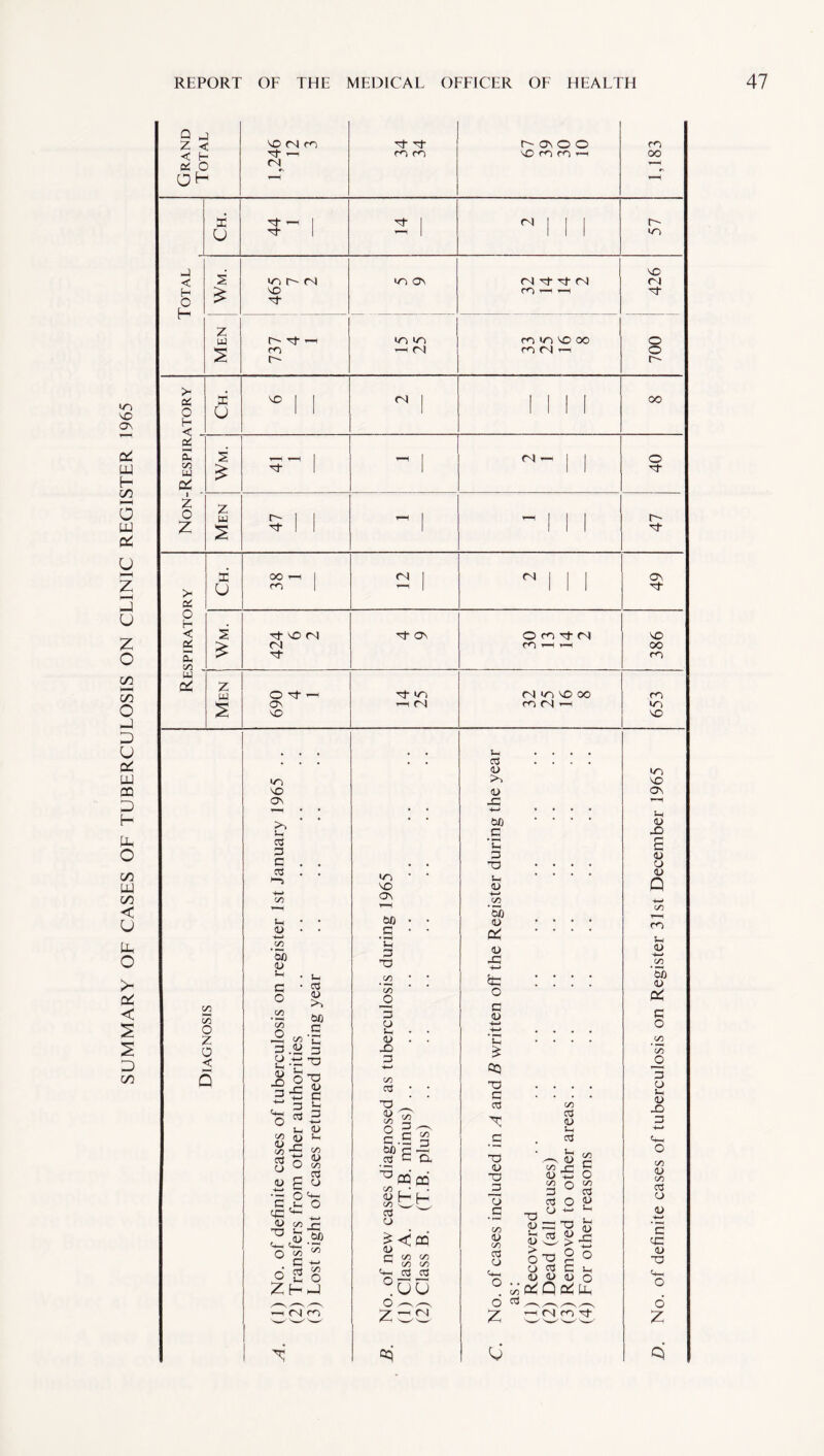 SUMMARY OF CASES OF TUBERCULOSIS ON CLINIC REGISTER 1965 Q H j !A| Z < c 3- of j r- ov o o CO < f- « c 5 0 H u J . vo < H c £ VO of CO r-H r-H of z I co r-~ -h n cn m i-i O O' > X DC vo 1 1 <N 1 1 1 1 1 00 1 1 1 I 1 1 1 < -H in of 1 1 1 of C* z 0 z z £ of 1 1 I 1 of DC OO —i 1 <N 1 <N 1 1 1 Ov >• U co I 1 1 1 1 of X < of VO fN Of Ov On4M VO £ of CO CO _ w cC z <N *n vo oo Jh . , , , 03 .... <D in m VO vO 4> OV Ov -3 r-H r-H • • • * 4—* • * • • ;h * * PJD • • • • <D in 3 X) o3 3 *Li 3 a <L> 3 . . • . T3 • • • • O 03 . . m • • VO Li <D ’ * * * <D Q in ov 4—* in r-H in u • • 00 • • so <U . . . . <u • • 3 • • * —< QZ • • • • C/5 ’5b o> Li 3 T3 <u -3 4-J 0> 4—* jn in n O ^ • Li c • 03 O <L> •- 00 O .S _</5 C/5 _o 3 o Li • • ta o c <u 4—* 4—* Ofl 0) od 3 O z 0 3 « 3 <u . . -O TH £ • (✓5 c7! < 5 0’S s ^*a 3 C/5 03 • • T3 J -I 03 T3 3 ot X m 03 0) _o 3 e> Li <o 3 Li 1> o 2o- Li 4—4 I| D 3.S o Pfi C -3 c . ^ * V-l r in O 358 £ £ u - ovi c £ o 03 c Cl cq od Shh C/5 wC/ X3 <U •O _3 O ^ V g n j- g (L> iC O c/5 (“5 m 3 u 03 03 O p c/5 <u C/5 03 O <c '•*- ^ <U <n _r ’O fc «> <n <3 -r: 03 o £<“ c* in in ^ m in .5 in <D in 03 O T3 £ <D =3 T3 3 §3 >-S <u 1—» ’c L3 1) •o o2S ZhJ ^4—i o3 o3 °uu <4- o u C in a> a> (u o C/5 Pd Q od pH «+H O o 6 03 „_^ ,_N 6 i-i <N co z ca j Z i—i Cj m rt Z ^ w w w ! oq c cj