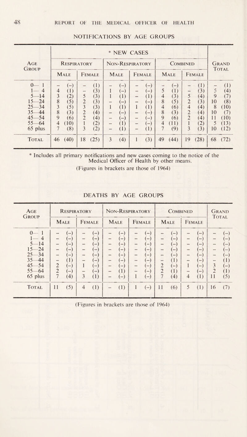 NOTIFICATIONS BY AGE GROUPS Age Group * NEW CASES Grand Total Respiratory Non-Respiratory Combined Male Female Male Female Male Female 0— 1 — (-) — (1) - (-) — (-) — (-) — 0) — (1) 1— 4 4 (1) — (3) 1 (-) — (-) 5 (1) — (3) 5 (4) 5—14 3 (2) 5 (3) 1 (1) — (1) 4 (3) 5 (4) 9 (7) 15—24 8 (5) 2 (3) (-) — (-) 8 (5) 2 (3) 10 (8) 25—34 3 (5) 3 (3) 1 0) 1 (1) 4 (6) 4 (4) 8 (10) 35—44 8 (3) 2 (4) - (-) — (-) 8 (3) 2 (4) 10 (7) 45—54 9 (6) 2 (4) - (-) — (-) 9 (6) 2 (4) 11 (10) 55—64 4 (10) 1 (2) (1) — (-) 4 (11) 1 (2) 5 (13) 65 plus 7 (8) 3 (2) (1) — (1) 7 (9) 3 (3) 10 (12) Total 46 (40) 18 (25) 3 (4) 1 (3) 49 (44) 19 (28) 68 (72) * Includes all primary notifications and new cases coming to the notice of the Medical Officer of Health by other means. (Figures in brackets are those of 1964) DEATHS BY AGE GROUPS Respiratory Non-Respiratory Combined Age Group 0— 1 1— 4 5—14 15—24 25—34 35—44 45—54 55—64 65 plus Total Male - (-) (-) - (-) - (-) (-) (1) 2 (-) 2 (-) 7 (4) 11 (5) Female (-) - (-) - (-) (-) - (-) - (-) 1 (-) (-) 3 0) 4 (1) Male (-) (-) (-) (-) (-) (-) (-) (1) - (-) - (1) Female - (-) - (-) - (-) (-) (-) - (-) - (-) (-) 1 (-) 1 (-) Male - (-) - (-) (-) - (-) - (-) (1) 2 (-) 2 (1) 7 (4) 11 (6) Female - (-) - (-) - (-) - (-) - (-) (-) 1 (-) - (-) 4 (I) 5 (1) Grand Total (-) - (-) - (-) (-) - (-) (1) 3 (-) 2 (I) 11 (5) 16 (7) (Figures in brackets are those of 1964)