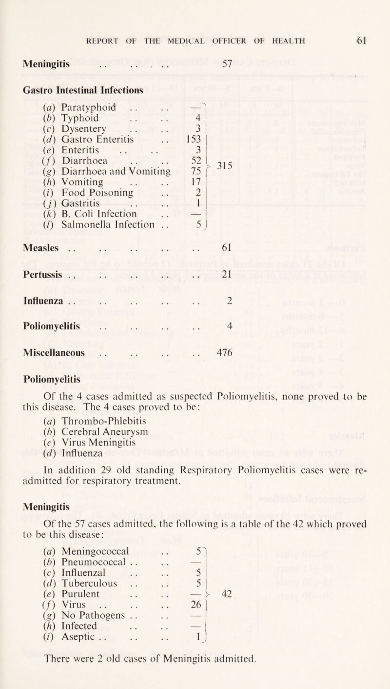 Meningitis 57 Gastro Intestinal Infections (a) Paratyphoid .. . . —^ (b) Typhoid . . . . 4 j (c) Dysentery . . .. 3 | (d) Gastro Enteritis .. 153 | (e) Enteritis .. .. 3 j (/) Diarrhoea . . . . 52 ( (g) Diarrhoea and Vomiting 75 (/?) Vomiting .. .. 17 (/) Food Poisoning .. 2 (j) Gastritis .. . . 1 (k) B. Coli Infection (/) Salmonella Infection .. 5 315 Measles .. 61 Pertussis .. Influenza Poliomyelitis Miscellaneous 21 2 4 476 Poliomyelitis Of the 4 cases admitted as suspected Poliomyelitis, none proved to be this disease. The 4 cases proved to be: {a) Thrombo-Phlebitis (b) Cerebral Aneurysm (c) Virus Meningitis (d) Influenza In addition 29 old standing Respiratory Poliomyelitis cases were re¬ admitted for respiratory treatment. Meningitis Of the 57 cases admitted, the following is a table of the 42 which proved to be this disease: (a) Meningococcal (b) Pneumococcal (c) Influenzal (d) Tuberculous (e) Purulent (/) Virus (g) No Pathogens (h) Infected (/) Aseptic .. There were 2 old cases of Meningitis admitted. 5 5 26 42