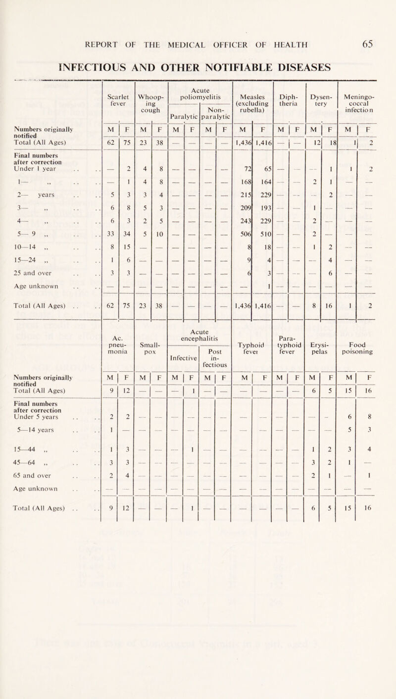 INFECTIOUS AND OTHER NOTIFIABLE DISEASES Numbers originally Scarlet fever t Whoop- Ac polior ute nyelitis Measles Diph¬ theria Dysen¬ tery Meningo¬ coccal infectio n cot 6 igh Paralytic N< para an- lytic rub ella) M F M F M F M F M F M F M F M F Total (All Ages) 62 75 23 38 — — — — 1,436 1,416 1 - 1 - 12 ,8 1 1 2 Final numbers after correction Under 1 year — 2 4 8 — — — — 72 65 1 I 2 1 — — 1 4 8 — — — — 168 164 — — 2 1 — — 2— years 5 3 3 4 — — — — 215 229 — — — 2 — —• 3— 6 8 5 3 — — — — 209 193 — — 1 4— 6 3 2 5 — — — — 243 229 — —- 2 — — — 5— 9 „ 33 34 5 10 506 510 — — 2 — — — 10—14 „ 8 15 — — — — — — 8 18 — — 1 2 — — 15—24 „ 1 6 — — — — — — 9 4 — — — 4 — — 25 and over 3 3 — — — — — — 6 3 — — — 6 — — Age unknown — 1 — — — — — — Total (All Ages) . . 62 75 23 38 — — — — 1,436 1,416 — — 8 16 1 2 Ac ute Ac. encephalitis Para- pneu- Small- Typhoid typhoid Erysi- Food monia pox Post fevet fever pelas poisoning Infective in- fectious Numbers originally M F M F M F M F M F M F M F M F Total (All Ages) 9 12 — — — 1 — — — — -— — 6 5 15 16 Final numbers after correction Under 5 years 2 2 — — - 6 8 5—14 years 1 — —- — — — — 5 3 15—44 „ 1 3 1 — — — — — — 1 2 3 4 45—64 „ 3 3 3 2 1 — 65 and over 2 4 — — — — — — — — — — 2 1 — 1 Age unknown — — — — — — — — — — — — — — — — Total (All Ages) . . 9 12 — — — 1 — — — — — — 6 5 15 16