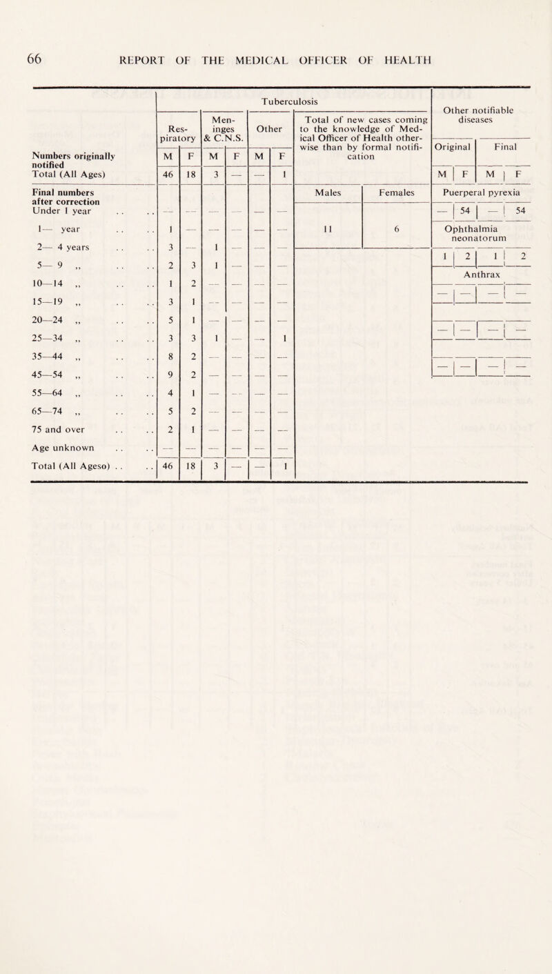 Numbers originally notified Total (All Ages) Final numbers after correction Under 1 year 1— year 2— 4 years 5— 9 „ 10—14 „ 15—19 „ 20—24 „ 25—34 „ 35—44 „ 45—54 „ 55—64 „ 65—74 „ 75 and over Age unknown Total (All Ageso) Tuberculosis Res¬ piratory M 46 1 3 2 1 3 5 3 8 9 4 5 2 46 18 Men¬ inges & C.N.S. M 18 Other M Males Females Puerperal pyrexia 11 6 — | 54 — ( 54 Ophthalmia neonatorum 1 2 1 1 2 i Total of new cases coming to the knowledge of Med¬ ical Officer of Health other¬ wise than by formal notifi¬ cation Other notifiable diseases Original M Final M Anthrax