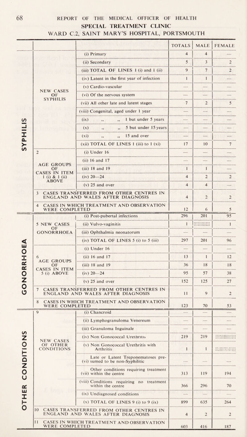 SPECIAL TREATMENT CLINIC WARD C.2, SAINT MARY’S HOSPITAL, PORTSMOUTH TOTALS MALE FEMALE (i) Primary 4 4 — (ii) Secondary 5 3 2 (iii) TOTAL OF LINES I (i) and I (ii) 9 7 2 (iv) Latent in the first year of infection 1 1 — NEW CASES OF SYPHILIS (v) Cardio-vascular — — — (vi) Of the nervous system — — — (vii) All other late and latent stages 7 2 5 (viii) Congenital, aged under 1 year — — — (ix) ,, ,, 1 but under 5 years — — — -J (x) ,, ,, 5 but under 15 years — — — X ft (xi) ,, ,,15 and over — — — >“ (xii) TOTAL OF LINES 1 (iii) to 1 (xi) 17 10 7 2 (i) Under 16 — — — AGE GROUPS OF CASES IN ITEM 1 (i) & 1 (ii) ABOVE (ii) 16 and 17 — — — (iii) 18 and 19 1 1 — (iv) 20—24 4 2 2 (v) 25 and over 4 4 — 3 CASES TRANSFERRED FROM OTHER CENTRES IN ENGLAND AND WALES AFTER DIAGNOSIS 4 2 2 4 CASES IN WHICH TREATMENT AND OBSERVATION WERE COMPLETED 12 6 5 (i) Post-pubertal infections 296 201 95 5 NEW CASES OF GONORRHOEA (ii) Vulvo-vaginitis 1 1 (iii) Ophthalmia neonatorum — — — < (iv) TOTAL OF LINES 5 (i) to 5 (iii) 297 201 96 LLi 0 (i) Under 16 — — — X 6 AGE GROUPS OF CASES IN ITEM 5 (i) ABOVE (ii) 16 and 17 13 1 12 oc (iii) 18 and 19 36 18 18 0 (iv) 20—24 95 57 38 z 0 o (v) 25 and over 152 125 27 7 CASES TRANSFERRED FROM OTHER CENTRES IN ENGLAND AND WALES AFTER DIAGNOSIS 1 1 9 2 8 CASES IN WHICH TREATMENT AND OBSERVATION WERE COMPLETED 123 70 53 9 (i) Chancroid — — —■ (ii) Lymphogranuloma Venereum — -— —- (/) z (iii) Granuloma Inguinale — — -— NEW CASES OF OTHER CONDITIONS (iv) Non Gonococcal Urethritis 219 219 0 (v) Non Gonococcal Urethritis with Arthritis 1 1 D z 0 u a: Late or Latent Treponematoses pre- (vi) sumed to be non-Syphilitic ■—- — —• Other conditions requiring treatment (vii) within the centre 313 119 194 (viii) Conditions requiring no treatment within the centre 366 296 70 LLi I (ix) Undiagnosed conditions — — — H (x) TOTAL OF LINES 9 (i) to 9 (ix) 899 635 264 0 10 CASES TRANSFERRED FROM OTHER CENTRES IN ENGLAND AND WALES AFTER DIAGNOSIS 4 2 2 1 1 CASES IN WHICH TREATMENT AND OBSERVATION WERE COMPLETED 603 416 187