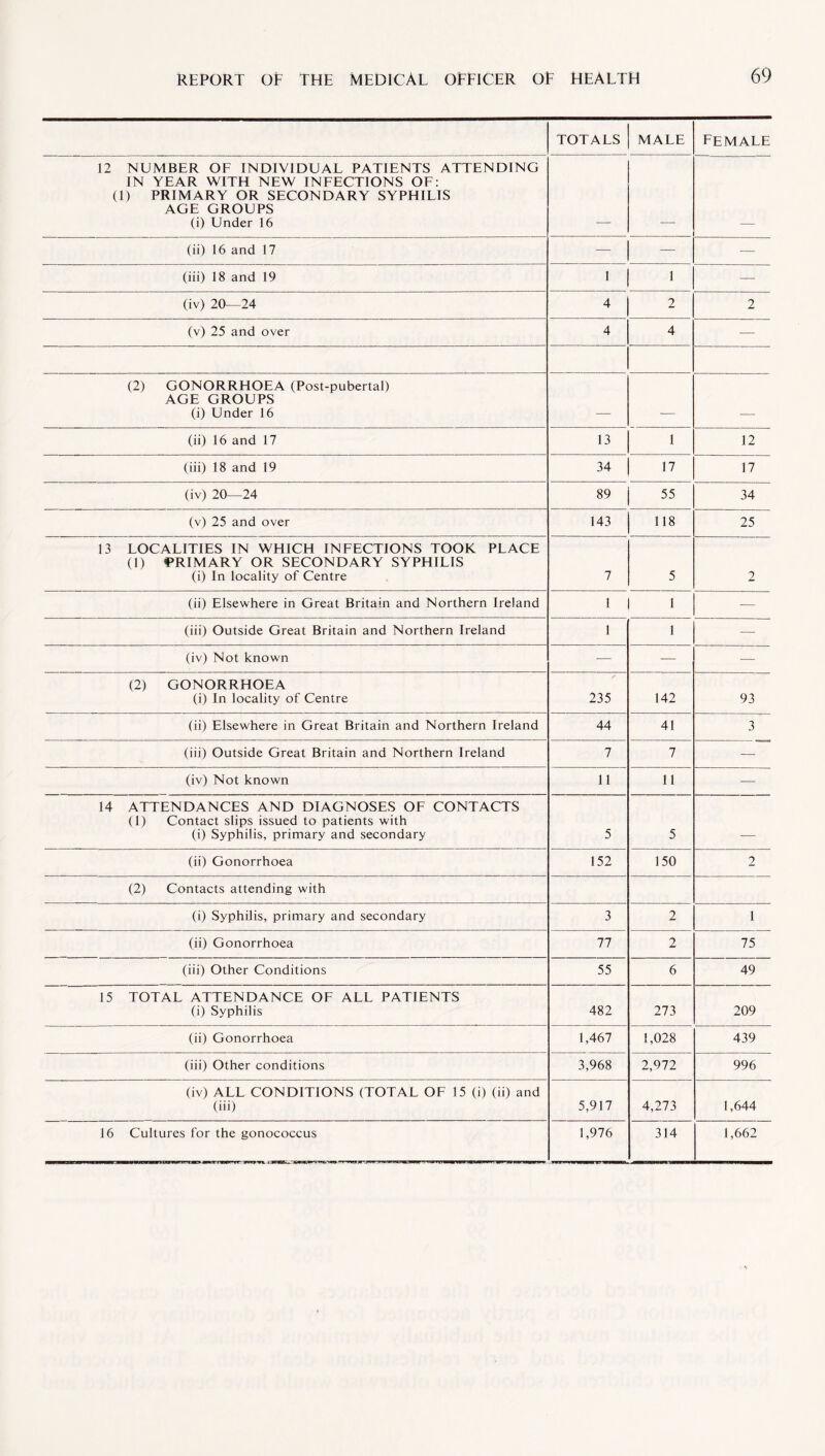 TOTALS MALE female 12 NUMBER OF INDIVIDUAL PATIENTS ATTENDING IN YEAR WITH NEW INFECTIONS OF: (1) PRIMARY OR SECONDARY SYPHILIS AGE GROUPS (i) Under 16 (ii) 16 and 17 — — — (iii) 18 and 19 1 1 —• (iv) 20—24 4 2 2 (v) 25 and over 4 4 — (2) GONORRHOEA (Post-pubertal) AGE GROUPS (i) Under 16 _ _ _ (ii) 16 and 17 13 1 12 (iii) 18 and 19 34 17 17 (iv) 20—24 89 55 34 (v) 25 and over 143 118 25 13 LOCALITIES IN WHICH INFECTIONS TOOK PLACE (1) PRIMARY OR SECONDARY SYPHILIS (i) In locality of Centre 7 5 2 (ii) Elsewhere in Great Britain and Northern Ireland 1 1 1 -— (iii) Outside Great Britain and Northern Ireland 1 1 — (iv) Not known — ■— — (2) GONORRHOEA (i) In locality of Centre 235 142 93 (ii) Elsewhere in Great Britain and Northern Ireland 44 41 3 (iii) Outside Great Britain and Northern Ireland 7 7 — (iv) Not known 11 11 •— 14 ATTENDANCES AND DIAGNOSES OF CONTACTS (1) Contact slips issued to patients with (i) Syphilis, primary and secondary 5 5 _ (ii) Gonorrhoea 152 150 2 (2) Contacts attending with (i) Syphilis, primary and secondary 3 2 1 (ii) Gonorrhoea 77 2 75 (iii) Other Conditions 55 6 49 15 TOTAL ATTENDANCE OF ALL PATIENTS (i) Syphilis 482 273 209 (ii) Gonorrhoea 1,467 1,028 439 (iii) Other conditions 3,968 2,972 996 (iv) ALL CONDITIONS (TOTAL OF 15 (i) (ii) and (iii) 5,917 4,273 1,644 16 Cultures for the gonococcus 1,976 314 1,662