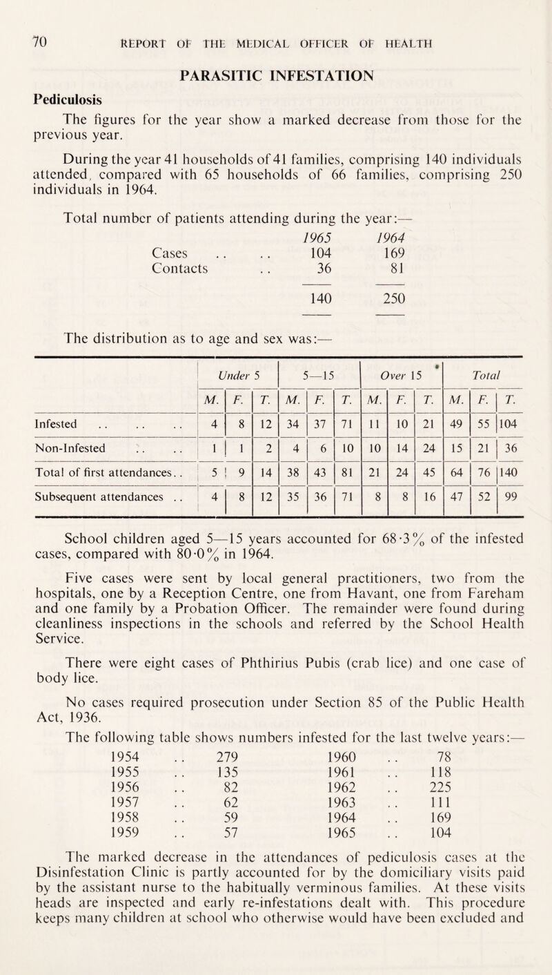 PARASITIC INFESTATION Pediculosis The figures for the year show a marked decrease from those for the previous year. During the year 41 households of 41 families, comprising 140 individuals attended, compared with 65 households of 66 families, comprising 250 individuals in 1964. Total number of patients attending during the year:— 1965 1964 Cases • • 104 169 Contacts • • 36 81 140 250 The distribution as to age and sex was:— Under 5 5 —15 Over 15 Total M. F. T. M. F. T. M. F. T. M. F. T. Infested 4 8 12 34 37 71 11 10 21 49 55 104 Non-Infested 1 1 2 4 6 10 10 14 24 15 21 36 Total of first attendances.. 5 9 14 38 43 81 21 24 45 64 76 140 Subsequent attendances .. 4 8 12 35 36 71 8 8 16 47 52 99 School children aged 5—15 years accounted for 68*3% of the infested cases, compared with 80*0% in 1964. Five cases were sent by local general practitioners, two from the hospitals, one by a Reception Centre, one from Havant, one from Fareham and one family by a Probation Officer. The remainder were found during cleanliness inspections in the schools and referred by the School Health Service. There were eight cases of Phthirius Pubis (crab lice) and one case of body lice. No cases required prosecution under Section 85 of the Public Health Act, 1936. The following table shows numbers infested for the last twelve years:— 1954 1955 1956 1957 1958 1959 279 1960 78 135 1961 118 82 1962 225 62 1963 111 59 1964 169 57 1965 104 The marked decrease in the attendances of pediculosis cases at the Disinfestation Clinic is partly accounted for by the domiciliary visits paid by the assistant nurse to the habitually verminous families. At these visits heads are inspected and early re-infestations dealt with. This procedure keeps many children at school who otherwise would have been excluded and