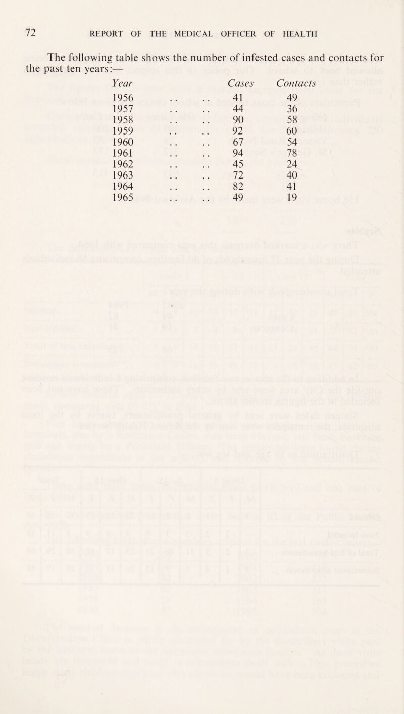 The following table shows the number of infested cases and contacts for the past ten years:— Year Cases Cont 1956 41 49 1957 44 36 1958 90 58 1959 92 60 1960 67 54 1961 94 78 1962 45 24 1963 72 40 1964 82 41 1965 49 19