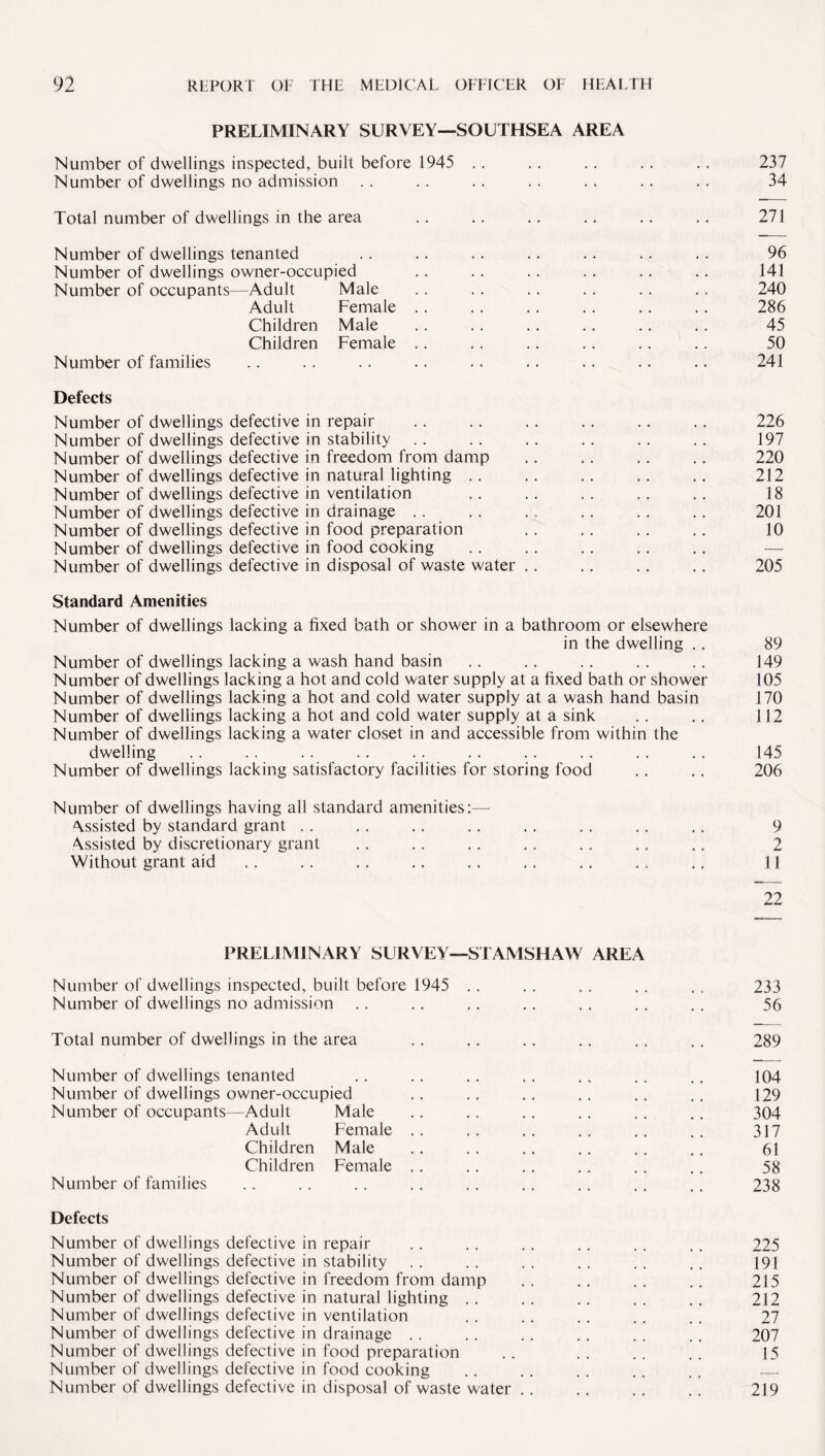 PRELIMINARY SURVEY—SOUTHSEA AREA Number of dwellings inspected, built before 1945 . . . . .. .. .. 237 Number of dwellings no admission . . . . . . . . . . .. . . 34 Total number of dwellings in the area .. .. .. .. .. .. 271 Number of dwellings tenanted .. .. . . . . .. . . . . 96 Number of dwellings owner-occupied .. . . .. . . .. .. 141 Number of occupants—Adult Male . . . . . . . . . . . . 240 Adult Female .. . . .. . . . . . . 286 Children Male . . . . .. . . .. . . 45 Children Female . . . . . . . . . . . . 50 Number of families .. .. .. .. .. .. .. .. .. 241 Defects Number of dwellings defective in repair .. . . . . . . . . . . 226 Number of dwellings defective in stability . . . . . . .. . . . . 197 Number of dwellings defective in freedom from damp . . .. .. . . 220 Number of dwellings defective in natural lighting . . . . .. . . .. 212 Number of dwellings defective in ventilation .. .. .. .. .. 18 Number of dwellings defective in drainage .. . . .. .. . . .. 201 Number of dwellings defective in food preparation . . . . .. . . 10 Number of dwellings defective in food cooking Number of dwellings defective in disposal of waste water .. .. . . . . 205 Standard Amenities Number of dwellings lacking a fixed bath or shower in a bathroom or elsewhere in the dwelling .. 89 Number of dwellings lacking a wash hand basin .. .. .. .. .. 149 Number of dwellings lacking a hot and cold water supply at a fixed bath or shower 105 Number of dwellings lacking a hot and cold water supply at a wash hand basin 170 Number of dwellings lacking a hot and cold water supply at a sink . . . . 112 Number of dwellings lacking a water closet in and accessible from within the dwelling . . . . .. .. . . .. .. .. . . . , 145 Number of dwellings lacking satisfactory facilities for storing food . . . . 206 Number of dwellings having all standard amenities:— Assisted by standard grant .. . . .. .. . . . . . . .. 9 Assisted by discretionary grant .. .. .. .. .. .. .. 2 Without grant aid.. .. .. ,. .. 11 22 PRELIMINARY SURVEY—STAMSHAW AREA Number of dwellings inspected, built before 1945 .. . . . . . , .. 233 Number of dwellings no admission . . . . .. .. .. . . .. 56 Total number of dwellings in the area . . .. . . .. . . . . 289 Number of dwellings tenanted . . . . .. .. . . .. .. 104 Number of dwellings owner-occupied .. . . . . .. . . .. 129 Number of occupants—Adult Male . . .. .. .. . . . . 304 Adult Female .. .. .. .. .. .. 317 Children Male .. . . .. .. .. .. 61 Children Female .. .. .. .. . . . . 58 Number of families . . .. . . . . . . . . . . . . . . 238 Defects Number of dwellings defective in repair . . . . . . . . . . . . 225 Number of dwellings defective in stability .. .. .. .. .. .. 191 Number of dwellings defective in freedom from damp . . .. .. .. 215 Number of dwellings defective in natural lighting . . . . . . . . .. 212 Number of dwellings defective in ventilation . . . . . . . . . . 27 Number of dwellings defective in drainage . . .. .. . . . . . . 207 Number of dwellings defective in food preparation .. . . . . .. 15 Number of dwellings defective in food cooking .. . . . . . . . . _ Number of dwellings defective in disposal of waste water . . .. . . . . 219