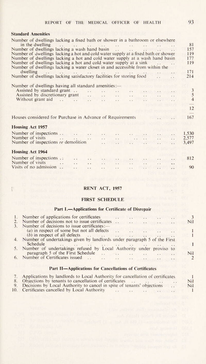 Standard Amenities Number of dwellings lacking a fixed bath or shower in a bathroom or elsewhere in the dwelling .. . . .. .. . . .. . . . . . . 81 Number of dwellings lacking a wash hand basin .. .. .. .. .. 157 Number of dwellings lacking a hot and cold water supply at a fixed bath or shower 119 Number of dwellings lacking a hot and cold water supply at a wash hand basin 177 Number of dwellings lacking a hot and cold water supply at a sink .. .. 119 Number of dwellings lacking a water closet in and accessible from within the dwelling .. .. .. .. .. .. .. . . . . . . 171 Number of dwellings lacking satisfactory facilities for storing food . . . . 214 Number of dwellings having all standard amenities:— Assisted by standard grant .. .. . . . . .. . . .. .. 3 Assisted by discretionary grant .. .. .. . . . . .. .. 5 Without grant aid .. .. . . .. .. . . .. .. ., 4 12 Houses considered for Purchase in Advance of Requirements .. .. 167 Housing Act 1957 Number of inspections .. .. .. .. .. ,. .. .. .. 1,530 Number of visits .. . . . . .. . . .... . . . . 2,577 Number of inspections re demolition . . .. . . . . . . .. 3,497 Housing Act 1964 Number of inspections .. .. .. .. .. .. .. .. 812 Number of visits Visits of no admission ... .. ., .. .. .. .. .. ... 90 RENT ACT, 1957 FIRST SCHEDULE Part I.—Applications for Certificate of Disrepair 1. Number of applications for certificates .. .. .. .. .. 3 2. Number of decisions not to issue certificates .. .. . . . . .. Nil 3. Number of decisions to issue certificates:— (a) in respect of some but not all defects .. .. .. .. .. 1 (b) in respect of all defects .. . . .. . . .. .. .. 1 4. Number of undertakings given by landlords under paragraph 5 of the First Schedule .. .. .. .. .. .. .. .. .. 1 5. Number of undertakings refused by Local Authority under proviso to paragraph 5 of the First Schedule .. .. . . .. .. .. Nil 6. Number of Certificates issued . . . . . . .. .. .. .. 2 Part II—Applications for Cancellations of Certificates 7. Applications by landlords to Local Authority for cancellation of certificates 1 8. Objections by tenants to cancellation of certificates .. .. .. .. Nil 9. Decisions by Local Authority to cancel in spite of tenants’ objections .. Nil 10. Certificates cancelled by Local Authority .. .. .. . . .. ]