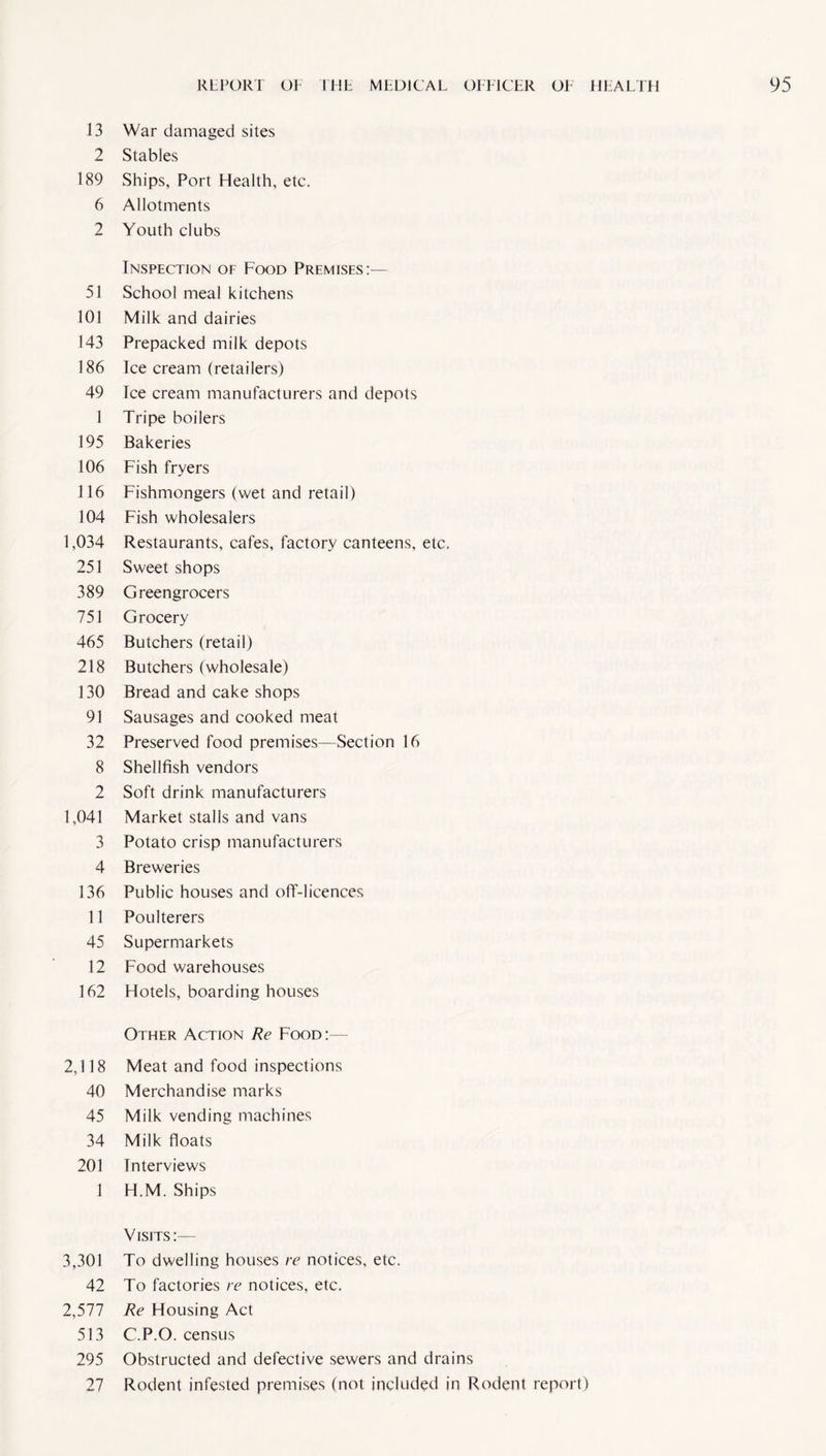 13 War damaged sites 2 Stables 189 Ships, Port Health, etc. 6 Allotments 2 Youth clubs Inspection of Food Premises:— 51 School meal kitchens 101 Milk and dairies 143 Prepacked milk depots 186 Ice cream (retailers) 49 Ice cream manufacturers and depots 1 Tripe boilers 195 Bakeries 106 Fish fryers 116 Fishmongers (wet and retail) 104 Fish wholesalers 1,034 Restaurants, cafes, factory canteens, etc. 251 Sweet shops 389 Greengrocers 751 Grocery 465 Butchers (retail) 218 Butchers (wholesale) 130 Bread and cake shops 91 Sausages and cooked meat 32 Preserved food premises—Section 16 8 Shellfish vendors 2 Soft drink manufacturers 1,041 Market stalls and vans 3 Potato crisp manufacturers 4 Breweries 136 Public houses and off-licences 11 Poulterers 45 Supermarkets 12 Food warehouses 162 Hotels, boarding houses Other Action Re Food :— 2,118 Meat and food inspections 40 Merchandise marks 45 Milk vending machines 34 Milk floats 201 Interviews 1 H.M. Ships Visits:— 3,301 To dwelling houses re notices, etc. 42 To factories re notices, etc. 2,577 Re Housing Act 513 C.P.O. census 295 Obstructed and defective sewers and drains 27 Rodent infested premises (not included in Rodent report)