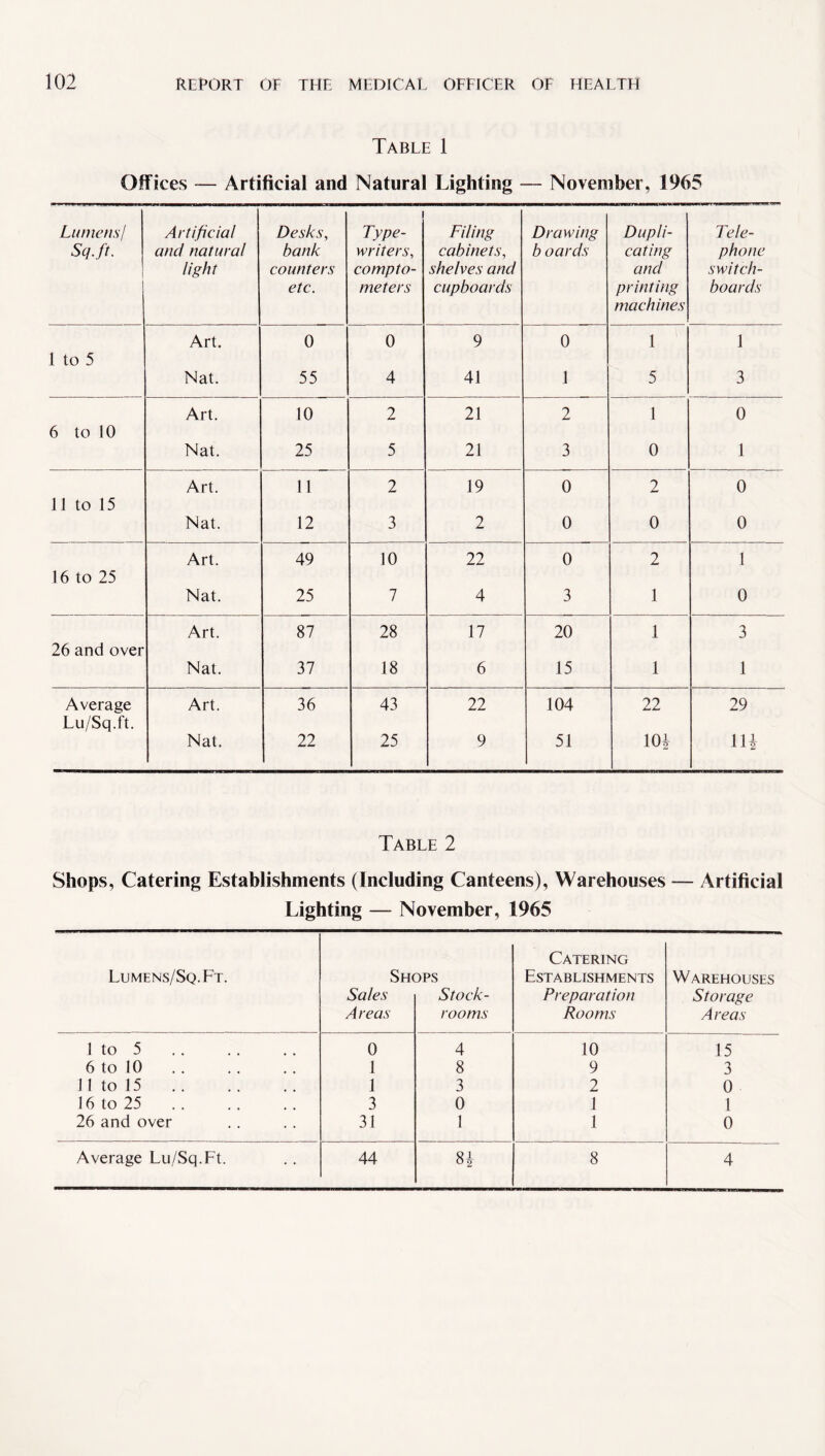 Table 1 Offices — Artificial and Natural Lighting — November, 1965 Lumens/ Artificial Desks, Type- Filing Drawing Dupli- Tele- Sq.ft. and natural bank writers, cabinets, b oards eating phone 1 light counters comp to- shelves and and switch- etc. meters cupboards printing machines boards Art. 0 0 9 0 1 1 1 to 5 Nat. 55 4 41 1 5 3 Art. 10 2 21 2 1 0 6 to 10 Nat. 25 5 21 3 0 1 Art. 11 2 19 0 2 0 11 to 15 Nat. 12 3 2 0 0 0 Art. 49 10 22 0 2 1 16 to 25 Nat. 25 7 4 3 1 0 Art. 87 28 17 20 1 3 26 and over Nat. 37 18 6 15 1 1 Average Art. 36 43 22 104 22 29 Lu/Sq.ft. Nat. 22 25 9 51 101 11* Table 2 Shops, Catering Establishments (Including Canteens), Warehouses — Artificial Lighting — November, 1965 Lumens/Sq.Ft. Sh( Sales Areas 3PS Stock- rooms Catering Establishments Preparation Rooms Warehouses Storage Areas 1 to 5 0 4 10 15 6 to 10 1 8 9 3 11 to 15. 1 3 2 0 16 to 25 3 0 1 1 26 and over 31 1 1 0 Average Lu/Sq.Ft. 44 81 8 4