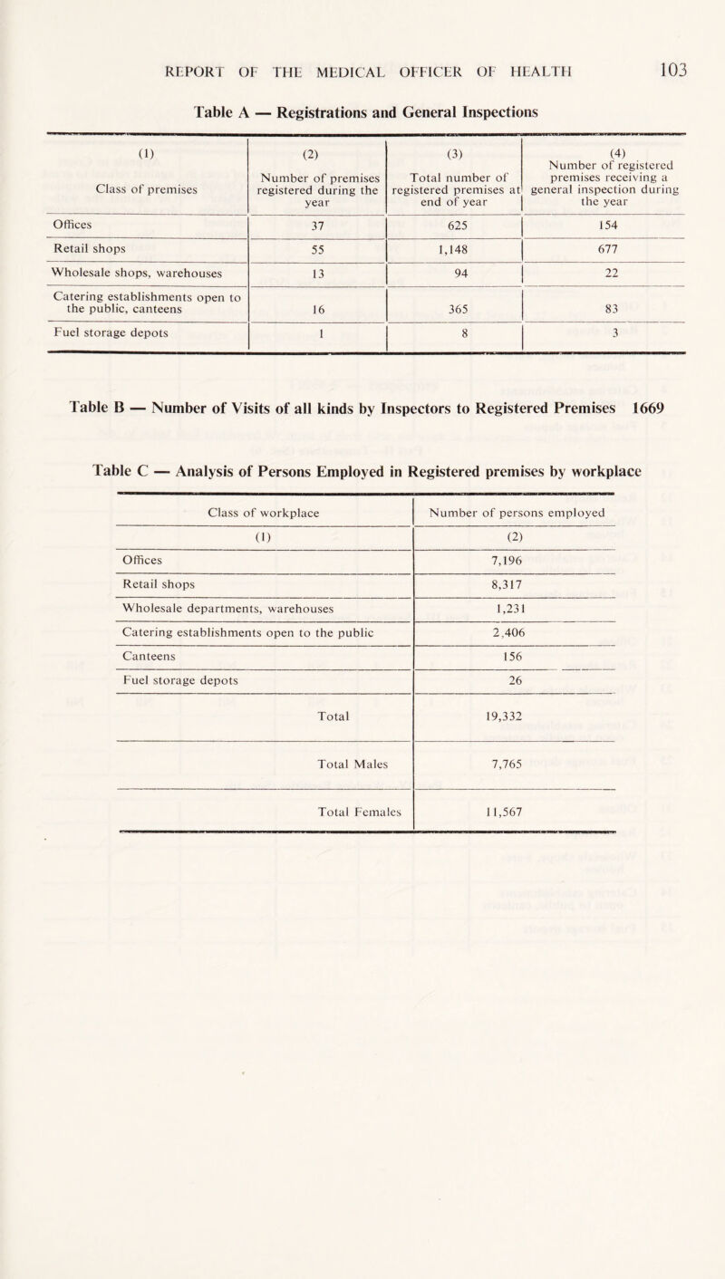 Table A — Registrations and General Inspections (1) Class of premises (2) Number of premises registered during the year (3) Total number of registered premises at end of year (4) Number of registered premises receiving a general inspection during the year Offices 37 625 154 Retail shops 55 1,148 677 Wholesale shops, warehouses 13 94 22 Catering establishments open to the public, canteens 16 365 83 Fuel storage depots 1 8 3 Table B — Number of Visits of all kinds by Inspectors to Registered Premises 1669 Table C — Analysis of Persons Employed in Registered premises by workplace Class of workplace Number of persons employed (1) (2) Offices 7,196 Retail shops 8,317 Wholesale departments, warehouses 1,231 Catering establishments open to the public 2,406 Canteens 156 Fuel storage depots 26 Total 19,332 Total Males 7,765 Total Females 11,567