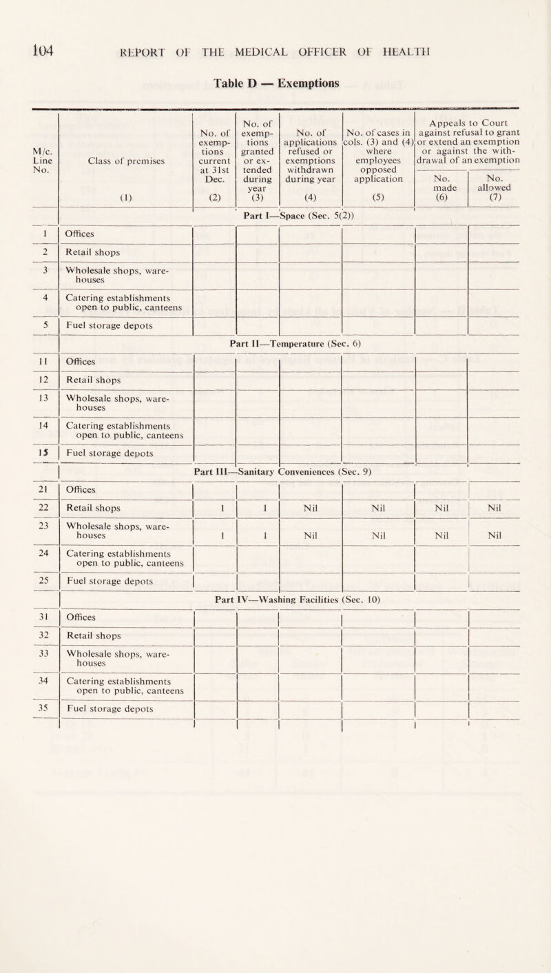 Table D — Exemptions M/c. Line No. Class of premises U) No. of exemp¬ tions current at 31st Dec. (2) No. of exemp¬ tions granted or ex¬ tended during year (3) No. of applications refused or exemptions withdrawn during year (4) No. of cases in cols. (3) and (4) where employees opposed application (5) Appeals to Court against refusal to grant or extend an exemption or against the with¬ drawal of an exemption No. made (6) No. allowed (7) Part I—Space (Sec. 5(2)) 1 Offices 2 Retail shops 3 Wholesale shops, ware¬ houses 4 Catering establishments open to public, canteens 5 Fuel storage depots Part II—Temperature (Sec. 6) 11 Offices 12 Retail shops 13 Wholesale shops, ware¬ houses 14 Catering establishments open to public, canteens 15 Fuel storage depots Part III— -Sanitary t Conveniences (Sec. 9) 21 Offices 22 Retail shops l 1 Nil Nil Nil ! Nil 23 Wholesale shops, ware¬ houses 1 1 Nil Nil Nil Nil 24 Catering establishments open to public, canteens 25 Fuel storage depots Part IV—Was ting Facilities (Sec. 10) 31 Offices 1 32 Retail shops 33 Wholesale shops, ware¬ houses 1 1 | Catering establishments open to public, canteens 35 Fuel storage depots 1 1