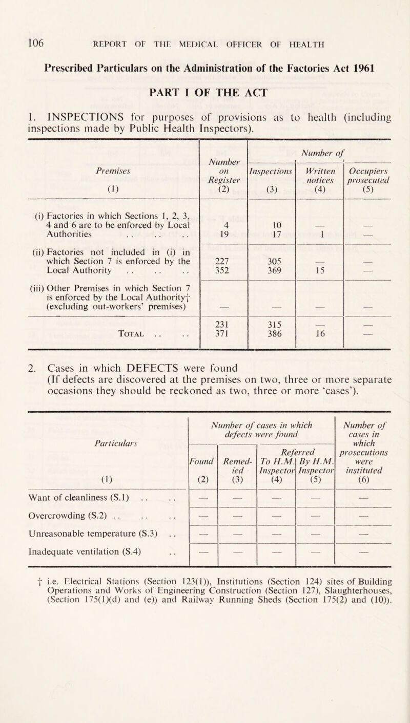 Prescribed Particulars on the Administration of the Factories Act 1961 PART I OF THE ACT 1. INSPECTIONS for purposes of provisions as to health (including inspections made by Public Health Inspectors). Number on Register (2) Number of 1 Premises (1) Inspections (3) Written notices (4) Occupiers prosecuted (5) (i) Factories in which Sections 1, 2, 3, 4 and 6 are to be enforced by Local 4 10 — — Authorities 19 17 1 — (ii) Factories not included in (i) in which Section 7 is enforced by the 227 305 — — Local Authority 352 369 15 — (iii) Other Premises in which Section 7 is enforced by the Local Authority! (excluding out-workers’ premises) •—- -—- — •— 231 315 — _ Total .. 371 386 16 ■ 2. Cases in which DEFECTS were found (If defects are discovered at the premises on two, three or more separate occasions they should be reckoned as two, three or more 'cases’). Particulars (1) Number of cases in which defects were found Number of cases in which prosecutions were instituted (6) Found (2) Remed¬ ied (3) Ref To H.M. Inspector (4) ?rred By H.M. Inspector (5) Want of cleanliness (S.l) Overcrowding (S.2) Unreasonable temperature (S.3) Inadequate ventilation (S,4) — — — — — — — — — — — — — — — — — — — — f i.e. Electrical Stations (Section 123(1)), Institutions (Section 124) sites of Building Operations and Works of Engineering Construction (Section 127), Slaughterhouses, (Section 175(1 )(d) and (e)) and Railway Running Sheds (Section 175(2) and (10)).