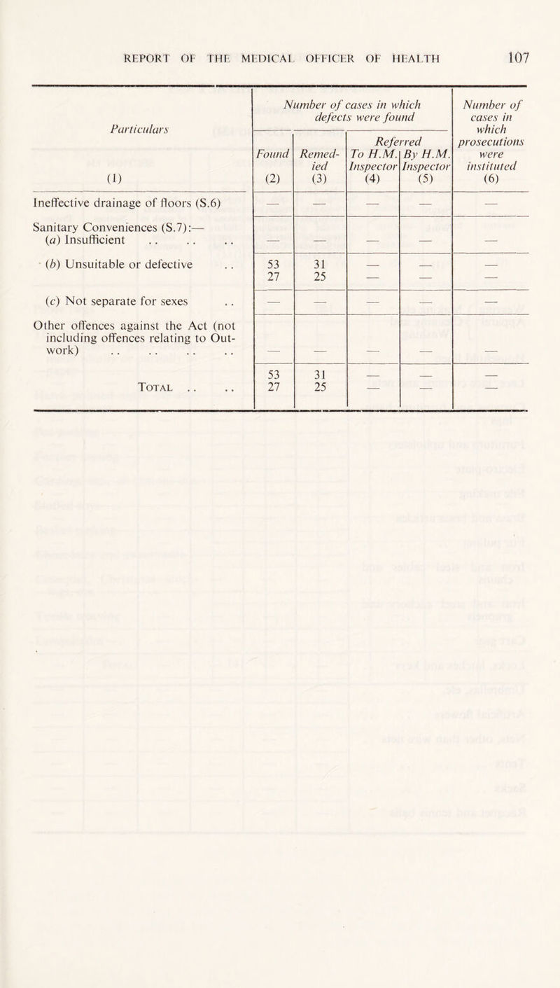 Particulars (1) Number of cases in which defects were found Number of cases in which prosecutions were instituted (6) Found (2) Remed¬ ied (3) Refe To H.M. Inspector (4) rred By H.M. Inspector (5) Ineffective drainage of floors (S.6) — — — — — Sanitary Conveniences (S.7):— (a) Insufficient -—- — — — — (b) Unsuitable or defective 53 31 _ _ _ 27 25 — — — (c) Not separate for sexes — — — — — Other offences against the Act (not including offences relating to Out- work) —• — — — — 53 31 _ _ —