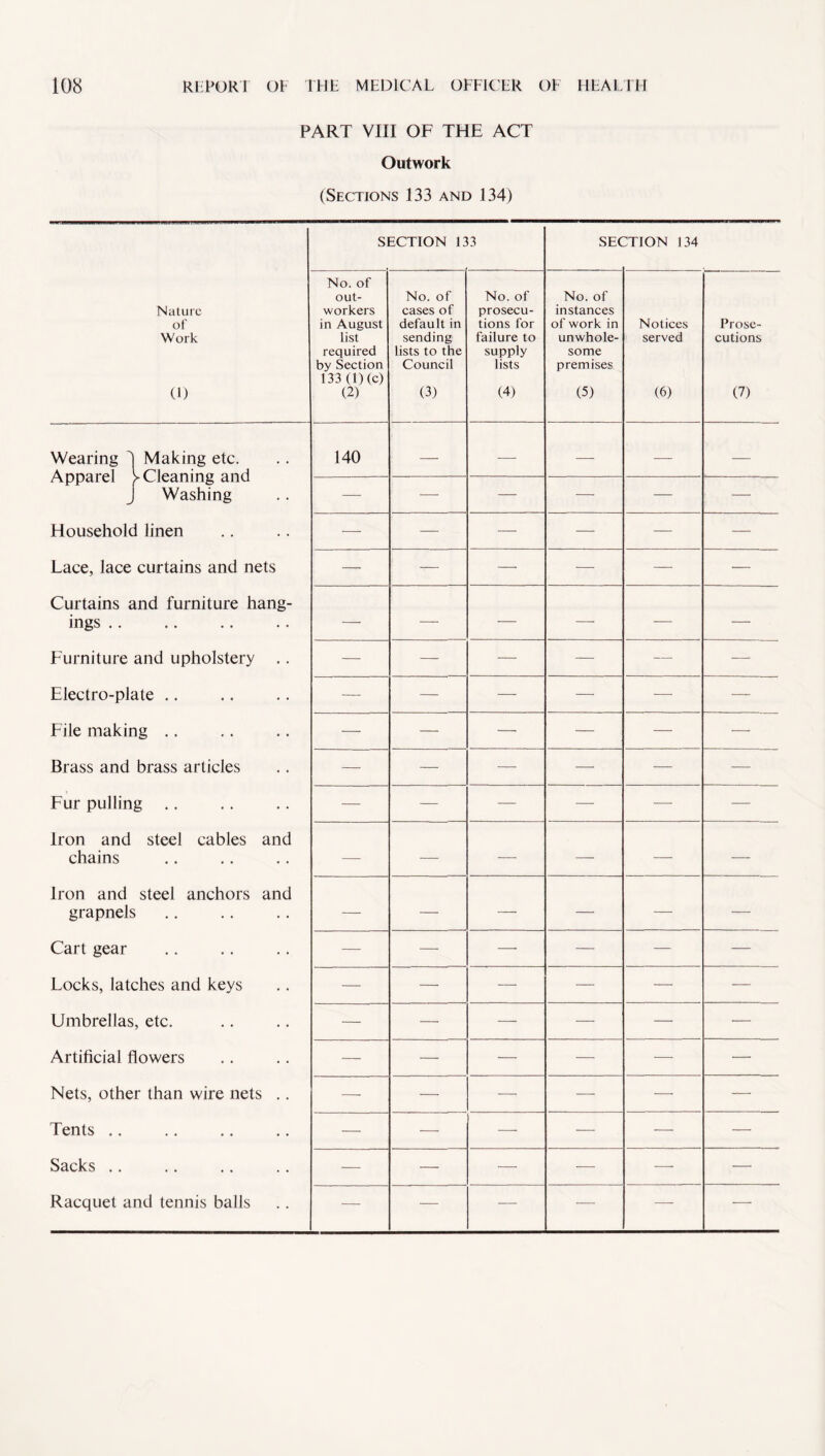 PART VIII OF THE ACT Outwork (Sections 133 and 134) SECTION 133 SEC :TION 134 Nature of Work (1) No. of out¬ workers in August list required by Section 133 (1)(c) (2) No. of cases of default in sending lists to the Council (3) No. of prosecu¬ tions for failure to supply lists (4) No. of instances of work in unwhole¬ some premises (5) Notices served (6) Prose¬ cutions (7) Wearing 3 Making etc. Apparel > Cleaning and j Washing 140 — — — — — —■ — — — — — Household linen ■—- — — — — — Lace, lace curtains and nets — — — — — — Curtains and furniture hang¬ ings .. — — — —- — — Furniture and upholstery .. — — — — — — Electro-plate .. — — — — — — File making .. — — — — — — Brass and brass articles — — — — — — Fur pulling — — — — — — Iron and steel cables and chains — — — — — — Iron and steel anchors and grapnels — — — — — — Cart gear — — — — — — Locks, latches and keys — — — — — — Umbrellas, etc. — — — — — •— Artificial flowers — — — — — — Nets, other than wire nets .. — — — — — — Tents .. — — — — — — Sacks .. — — — — — — Racquet and tennis balls “ — — — — —