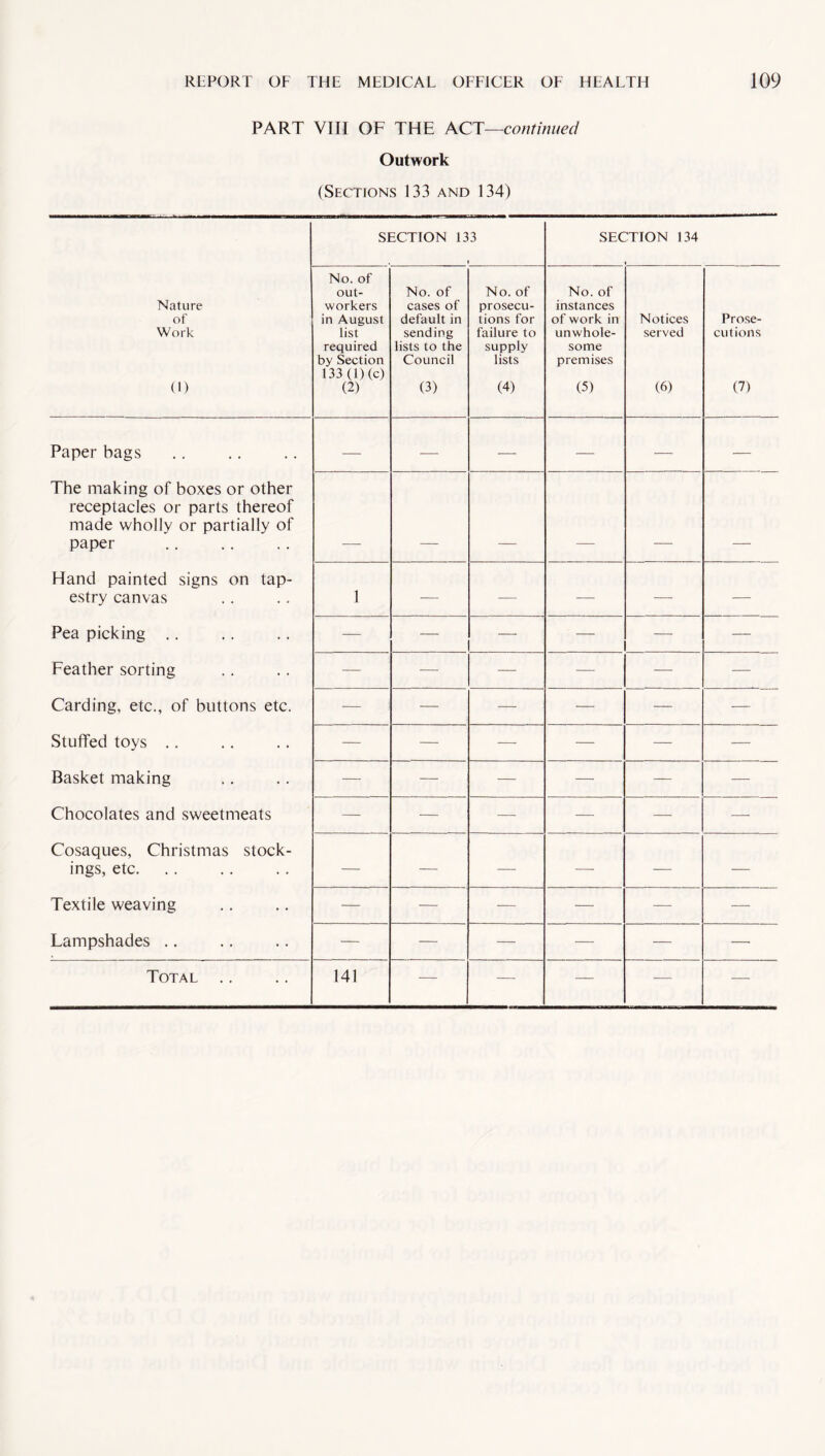 PART VIII OF THE ACT—continued Outwork (Sections 133 and 134) SECTION 133 , * SECTION 134 Nature of Work (1) No. of out¬ workers in August list required by Section 133(1)(c) (2) No. of cases of default in sending lists to the Council (3) No. of prosecu¬ tions for failure to supply lists (4) No. of instances of work in unwhole¬ some premises (5) Notices served (6) Prose¬ cutions (7) Paper bags — — — — — — The making of boxes or other receptacles or parts thereof made wholly or partially of paper — — — — — — Hand painted signs on tap¬ estry canvas 1 — — — — — Pea picking .. — — — — — — Feather sorting — — — — — — Carding, etc., of buttons etc. — — — — — — Stuffed toys .. — — — — — — Basket making — — — — — — Chocolates and sweetmeats — — — — — — Cosaques, Christmas stock- ings, etc. — — — — — — Textile weaving — — — — — — Lampshades .. — — — — — —