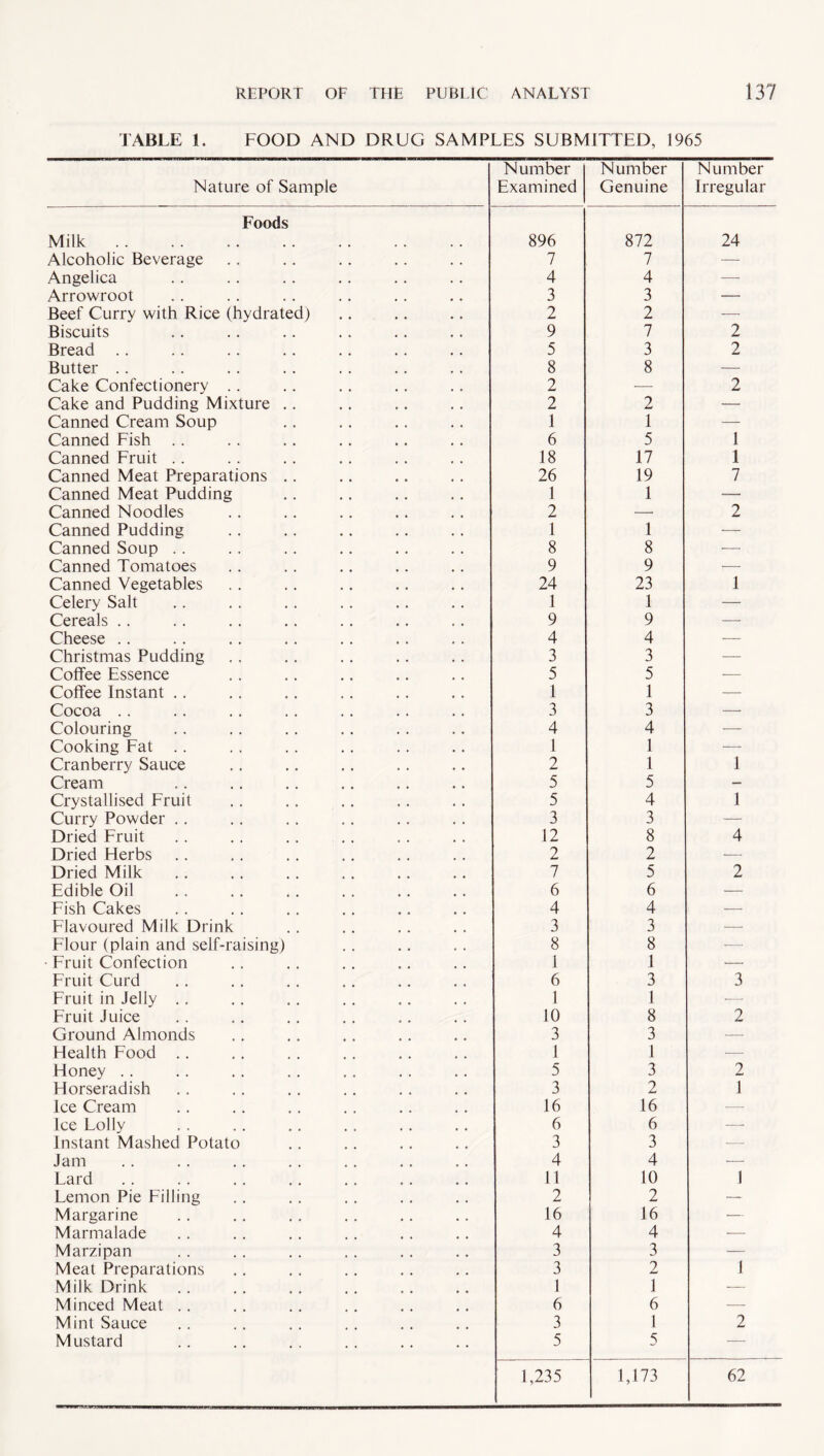 TABLE 1. FOOD AND DRUG SAMPLES SUBMITTED, 1965 Nature of Sample Number Examined Number Genuine Number Irregular Foods Milk. 896 872 24 Alcoholic Beverage 7 7 — Angelica 4 4 — Arrowroot 3 3 — Beef Curry with Rice (hydrated) 2 2 — Biscuits 9 7 2 Bread .. 5 3 2 Butter .. 8 8 — Cake Confectionery .. 2 — 2 Cake and Pudding Mixture .. 2 2 — Canned Cream Soup 1 1 — Canned Fish . . 6 5 1 Canned Fruit . . 18 17 1 Canned Meat Preparations .. 26 19 7 Canned Meat Pudding 1 1 — Canned Noodles 2 — 2 Canned Pudding 1 1 — Canned Soup . . 8 8 — Canned Tomatoes 9 9 — Canned Vegetables 24 23 1 Celery Salt 1 1 — Cereals .. 9 9 — Cheese .. 4 4 — Christmas Pudding 3 3 — Coffee Essence 5 5 — Coffee Instant .. 1 1 — Cocoa .. 3 3 — Colouring 4 4 — Cooking Fat .. 1 1 — Cranberry Sauce 2 1 1 Cream 5 5 — Crystallised Fruit 5 4 1 Curry Powder . . 3 3 — Dried Fruit 12 8 4 Dried Herbs 2 2 — Dried Milk 7 5 2 Edible Oil 6 6 — Fish Cakes 4 4 — Flavoured Milk Drink 3 3 — Flour (plain and self-raising) 8 8 —■ Fruit Confection I 1 ■— Fruit Curd 6 3 3 Fruit in Jelly ., 1 1 -— Fruit Juice 10 8 2 Ground Almonds 3 3 — Health Food .. 1 1 — Honey .. 5 3 2 Horseradish 3 2 1 Ice Cream 16 16 -—■ Ice Lolly 6 6 — Instant Mashed Potato 3 3 — Jam 4 4 — Lard 11 10 1 Lemon Pie Filling 2 2 — Margarine 16 16 — Marmalade 4 4 — Marzipan 3 3 — Meat Preparations 3 2 1 Milk Drink 1 1 — Minced Meat . . 6 6 — Mint Sauce 3 1 2 Mustard 5 5 — 1,235 1,173 62