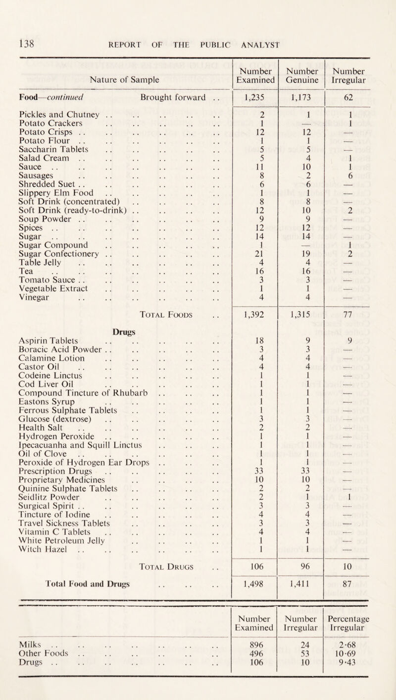 Number Number Number Nature of Sample Examined Genuine Irregular Food—continued Brought forward .. 1,235 1,173 62 Pickles and Chutney . . 2 1 1 Potato Crackers 1 — 1 Potato Crisps .. 12 12 -- Potato Flour . . 1 1 — Saccharin Tablets 5 5 — Salad Cream .. 5 4 1 Sauce .. 11 10 1 Sausages 8 2 6 Shredded Suet .. 6 6 — Slippery Elm Food 1 1 — Soft Drink (concentrated) 8 8 — Soft Drink (ready-to-drink) .. 12 10 2 Soup Powder .. 9 9 — Spices .. 12 12 — Sugar .. 14 14 — Sugar Compound 1 — 1 Sugar Confectionery . . 21 19 2 Table Jelly 4 4 — Tea 16 16 — Tomato Sauce .. 3 3 — Vegetable Extract 1 1 — Vinegar 4 4 — Total Foods 1,392 1,315 77 Drugs Aspirin Tablets 18 9 9 Boracic Acid Powder . . 3 3 — Calamine Lotion 4 4 •- Castor Oil 4 4 — Codeine Linctus 1 1 — Cod Liver Oil 1 1 •- Compound Tincture of Rhubarb 1 1 —. Eastons Syrup 1 1 — Lerrous Sulphate Tablets 1 1 — Glucose (dextrose) 3 3 —- Health Salt 2 2 — Hydrogen Peroxide 1 1 — Ipecacuanha and Squill Linctus 1 1 •— Oil of Clove 1 1 ■—. Peroxide of Hydrogen Ear Drops . . 1 1 ■—■ Prescription Drugs 33 33 — Proprietary Medicines 10 10 — Quinine Sulphate Tablets 2 2 — Seidlitz Powder 2 1 1 Surgical Spirit . . 3 3 — Tincture of Iodine 4 4 — Travel Sickness Tablets 3 3 — Vitamin C Tablets 4 4 ■- White Petroleum Jelly 1 1 — Witch Hazel 1 1 — Total Drugs 106 96 10 Total Food and Drugs 1,498 1,411 87 Number Number Percentage Examined Irregular Irregular Milks 896 24 2-68 Other Foods . . 496 53 10-69 Drugs .. 106 10 9-43