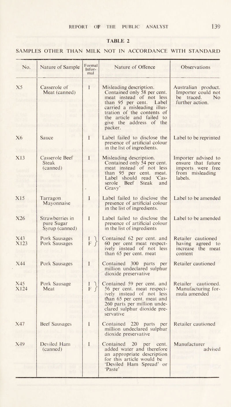 TABLE 2 SAMPLES OTHER THAN MILK NOT IN ACCORDANCE WITH STANDARD No. Nature of Sample Formal Infor¬ mal Nature of Offence Observations X5 Casserole of Meat (canned) I Misleading description. Contained only 58 per cent, meat instead of not less than 95 per cent. Label carried a misleading illus¬ tration of the contents of the article and failed to give the address of the packer. Australian product. Importer could not be traced. No further action. X6 Sauce I Label failed to disclose the presence of artificial colour in the list of ingredients. Label to be reprinted X13 Casserole Beef Steak (canned) I Misleading description. Contained only 54 per cent, meat instead of not less than 95 per cent. meat. Label should read ‘Cas¬ serole Beef Steak and Gravy’ Importer advised to ensure that future imports were free from misleading labels. X15 Tarragon Mayonnaise I Label failed to disclose the presence of artificial colour in the list of ingredients. Label to be amended X26 Strawberries in pure Sugar Syrup (canned) I Label failed to disclose the presence of artificial colour in the list of ingredients Label to be amended X43 X123 Pork Sausages Pork Sausages I \ F / Contained 62 per cent, and 60 per cent meat respect¬ ively instead of not less than 65 per cent, meat Retailer cautioned having agreed to increase the meat content X44 Pork Sausages I Contained 300 parts per million undeclared sulphur dioxide preservative Retailer cautioned X45 X124 Pork Sausage Meat I \ F / Contained 59 per cent, and 56 per cent, meat respect¬ ively instead of not less than 65 per cent, meat and 260 parts per million unde¬ clared sulphur dioxide pre¬ servative Retailer cautioned. Manufacturing for¬ mula amended X47 Beef Sausages I Contained 220 parts per million undeclared sulphur dioxide preservative Retailer cautioned X49 Deviled Ham (canned) I Contained 20 per cent, added water and therefore an appropriate description for this article would be ‘Deviled Ham Spread’ or ‘Paste’ Manufacturer advised